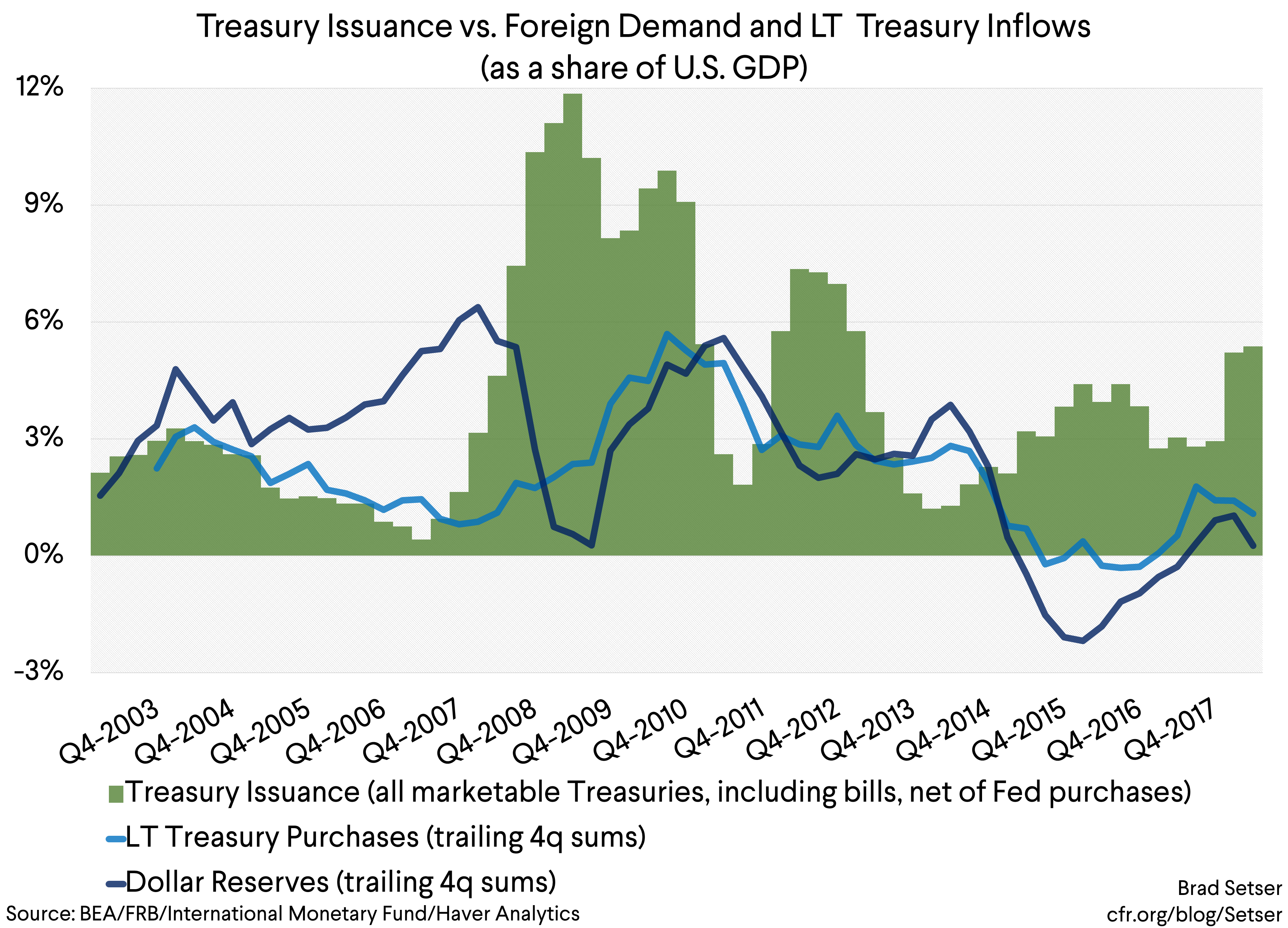 graph 4 treasury issuance vs. foreign demand and LT treasuries