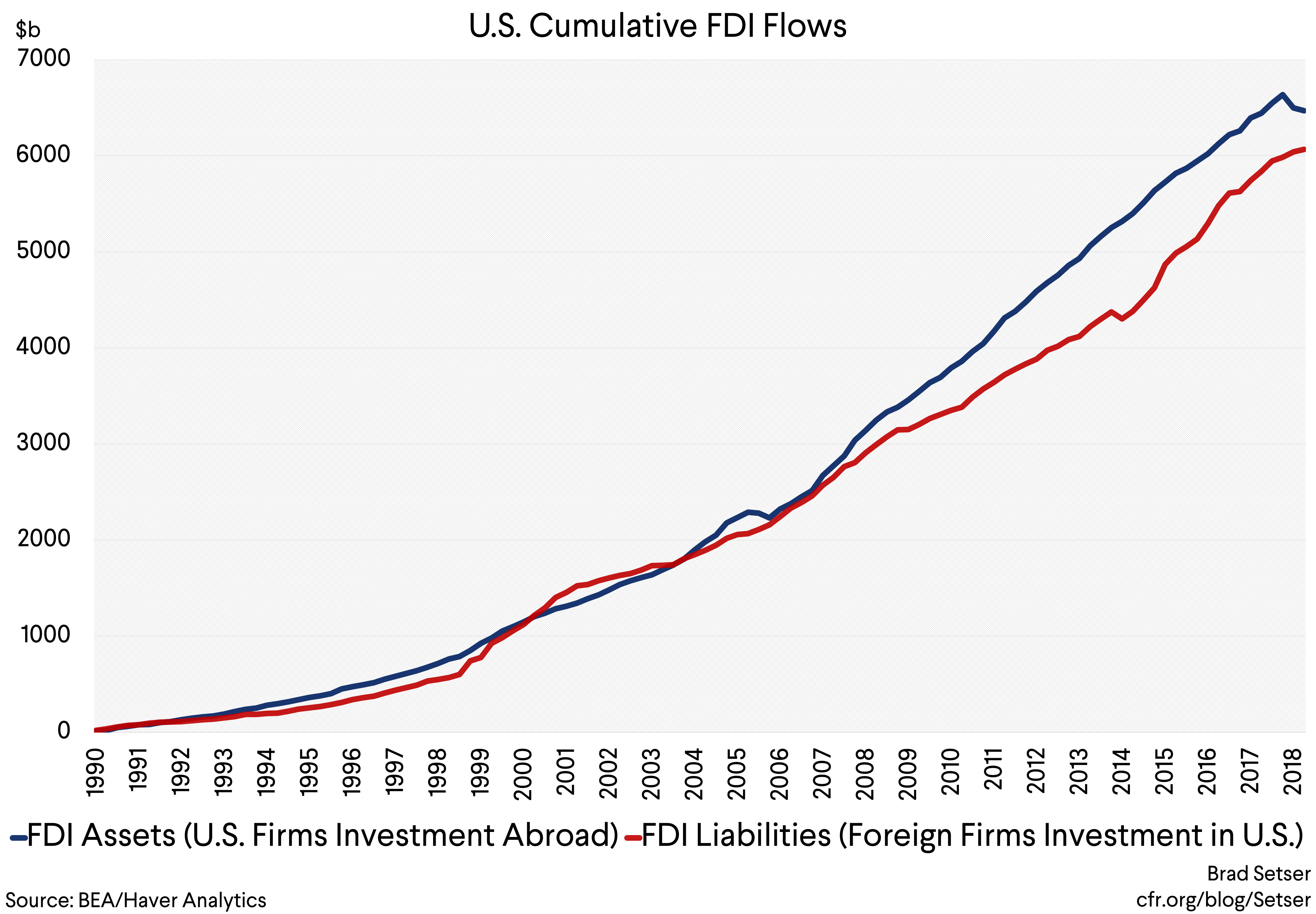 graph 5 cumulative fdi inflows