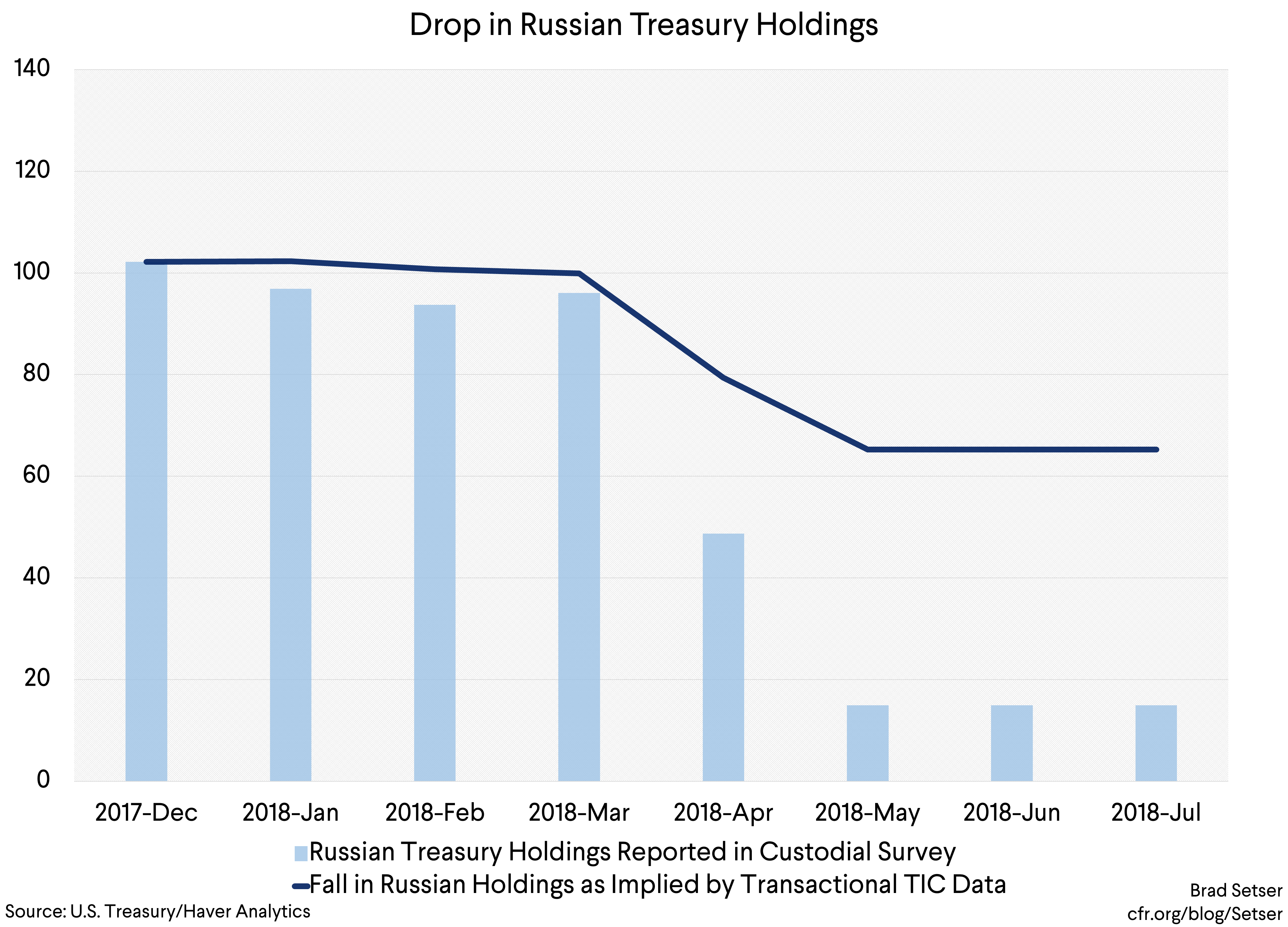 graph 6 russian treasury holdings