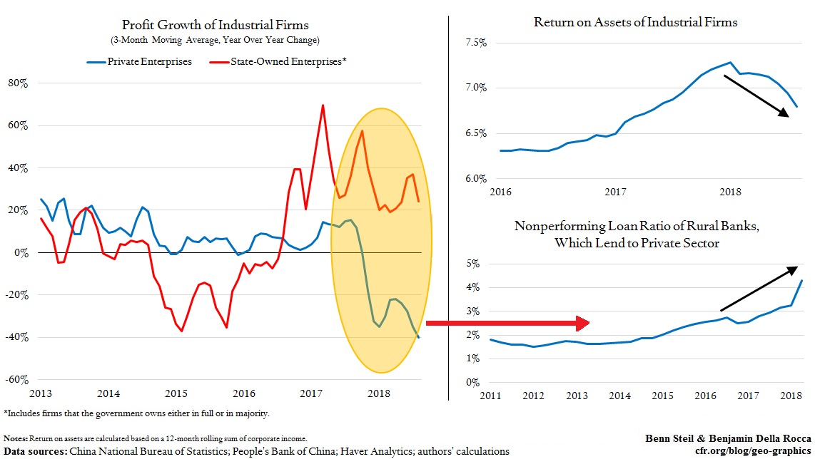 profit growth of industrial firms