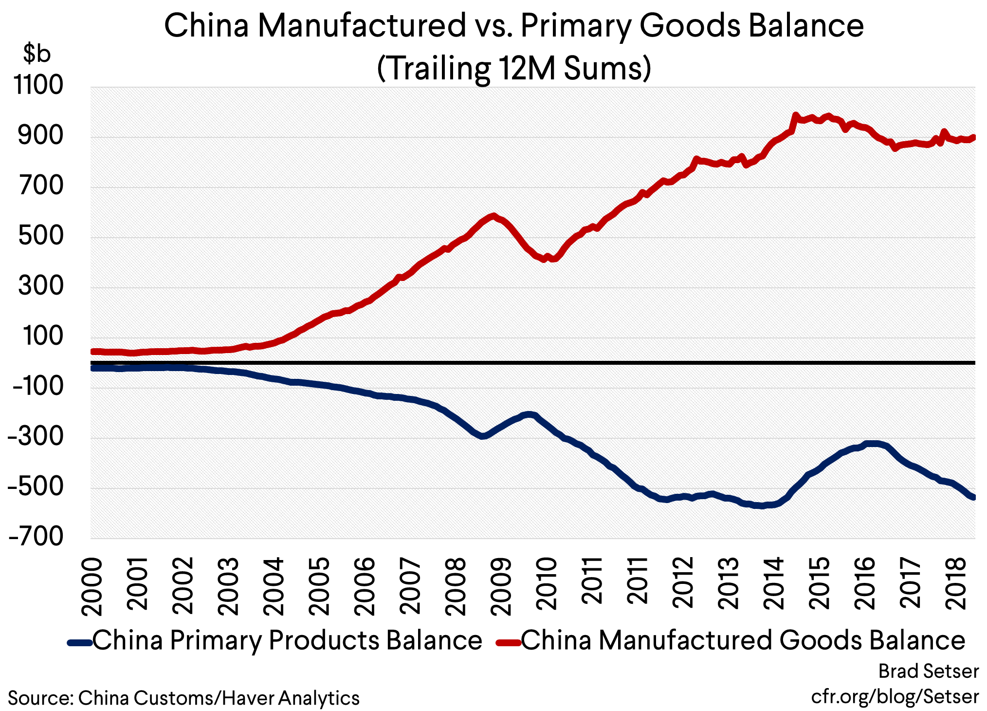 [Graph 1] China Manufactured vs Primary Balance