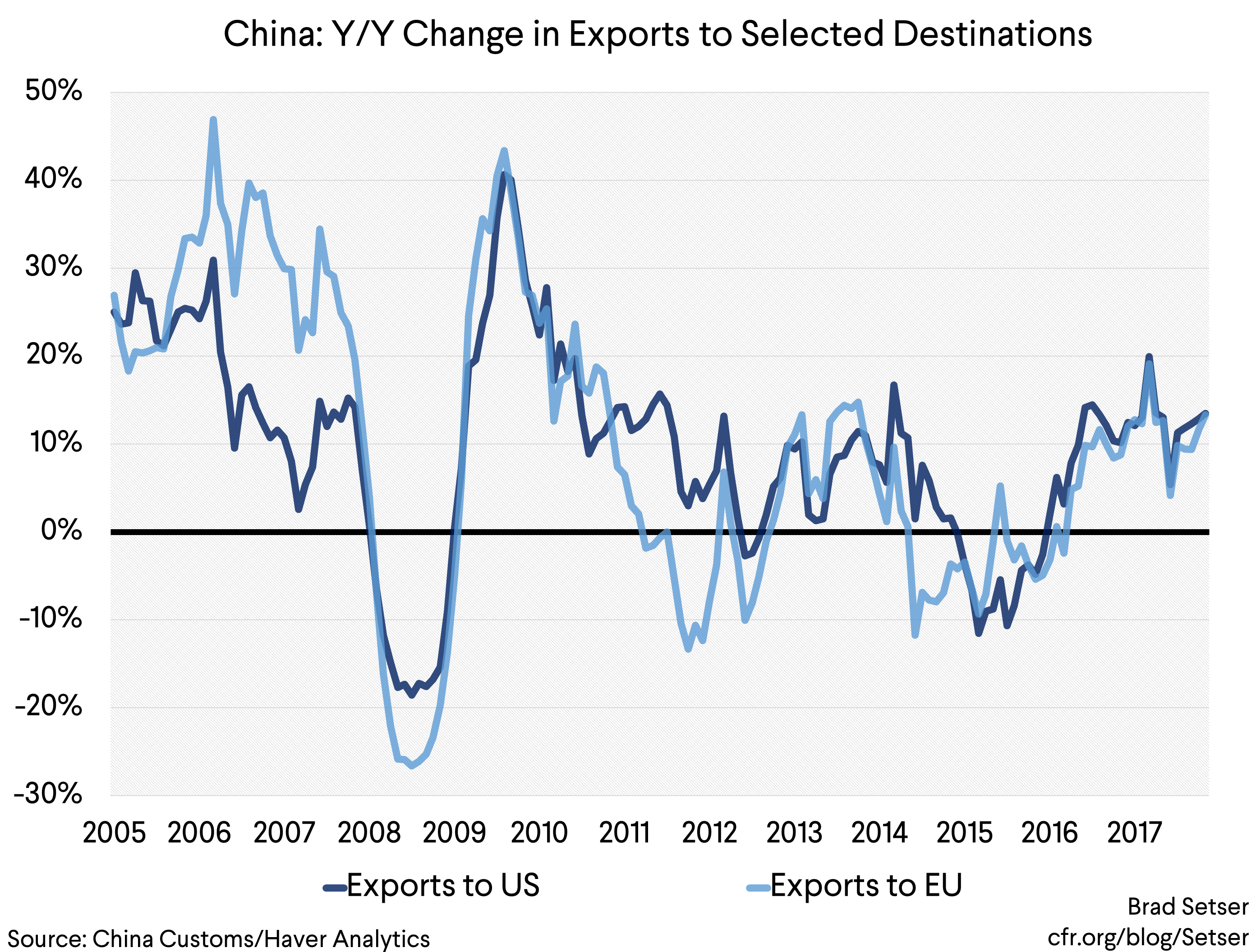[Graph 10] China Y.Y Change in Exports to Selected Destinations