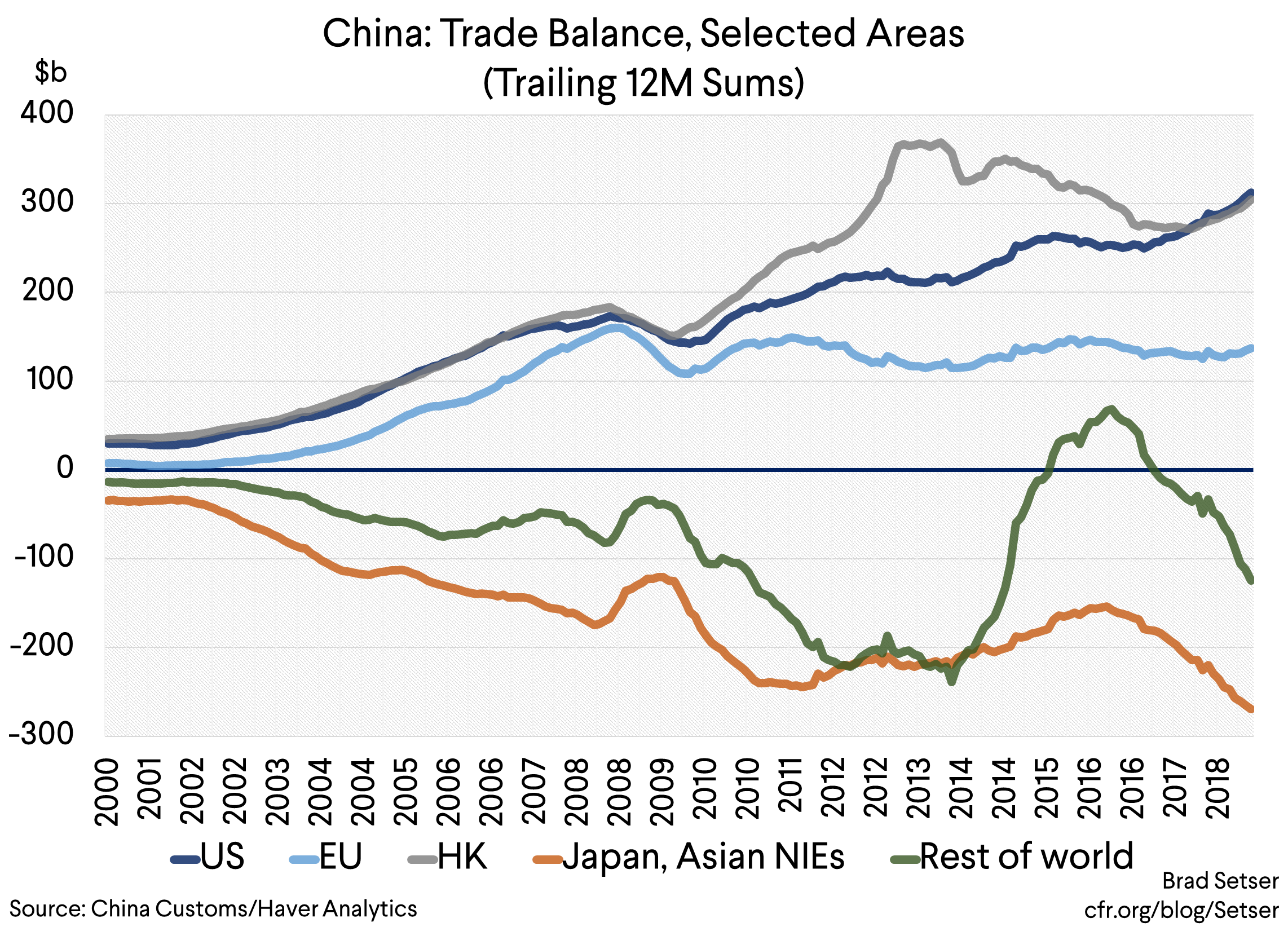 [Graph 2] China Trade Balance Selected Areas