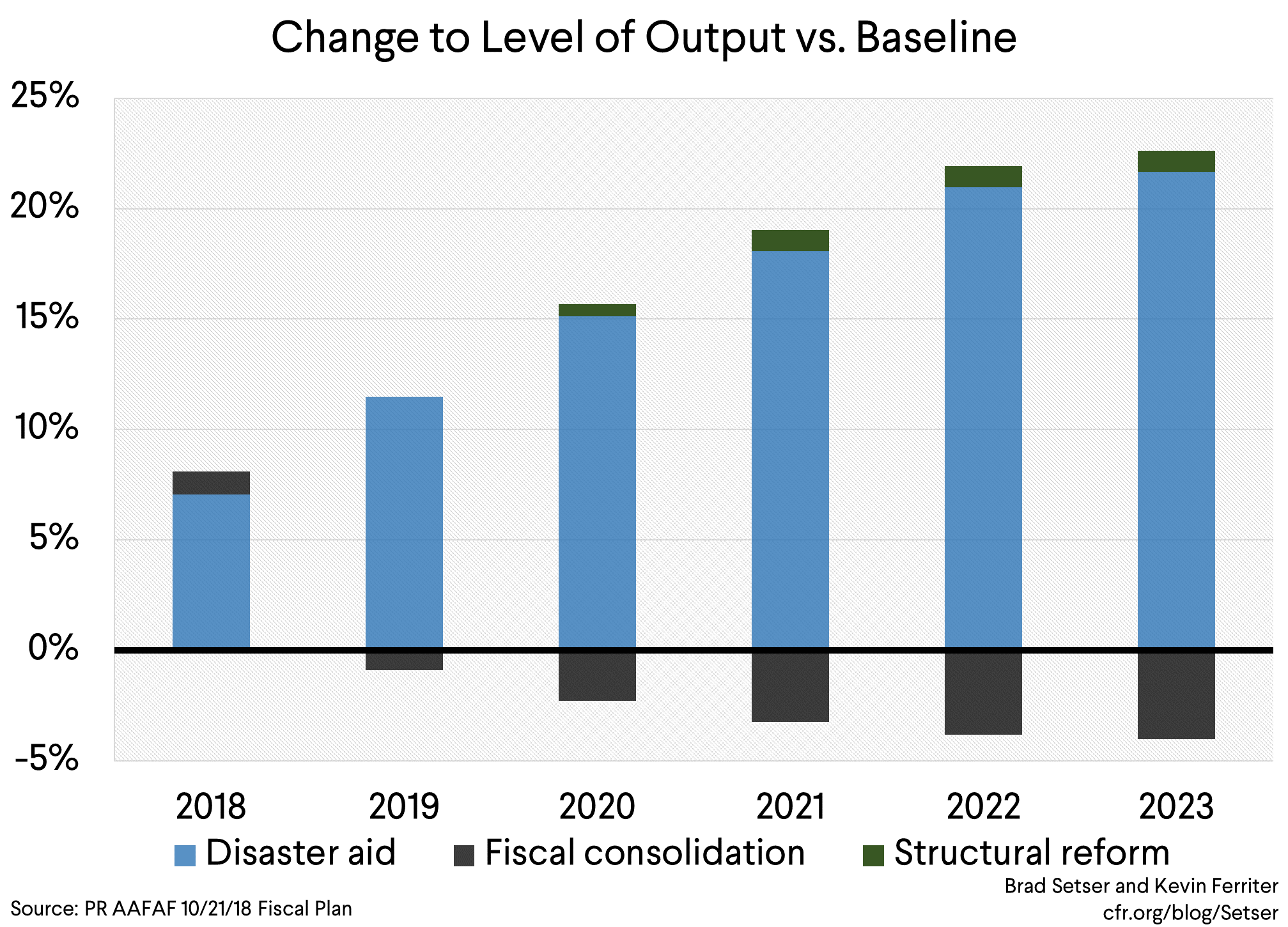 [Graph 3] Change to Level of Output vs. Baseline
