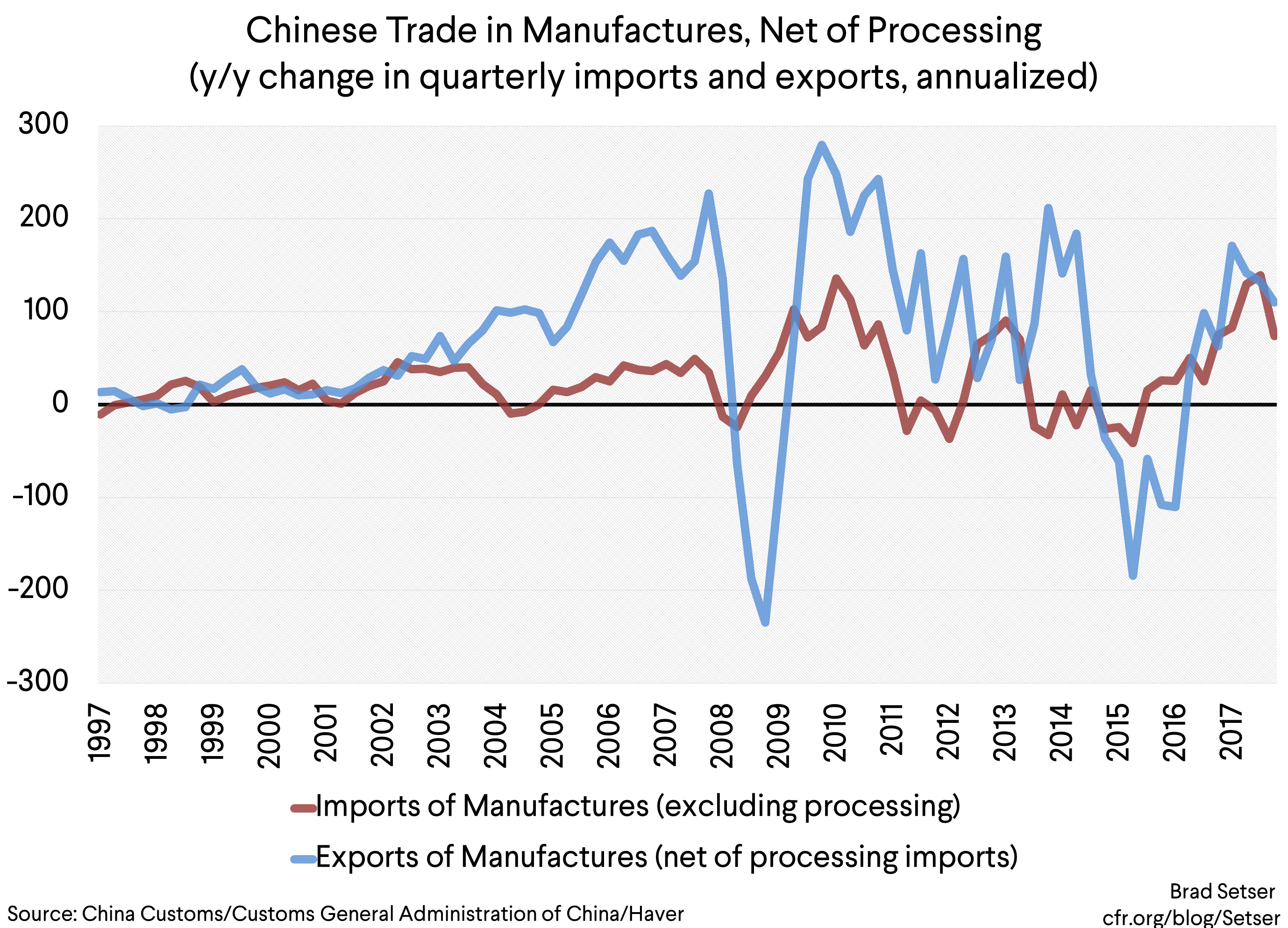 [Graph 3] Chinese trade in manufactures, net of processing (yy change annualized)