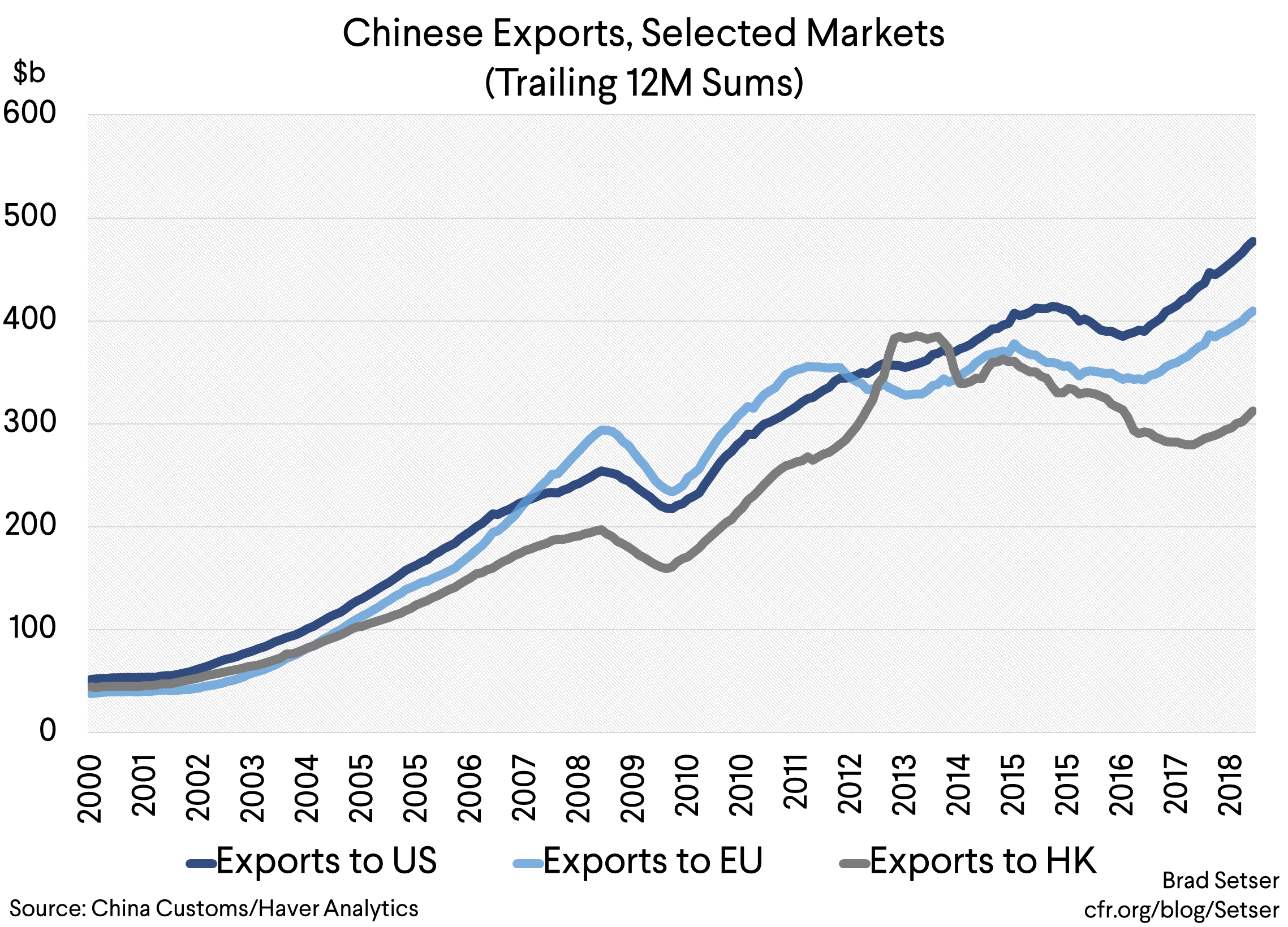 [Graph 4] Chinese Exports, Selected markets