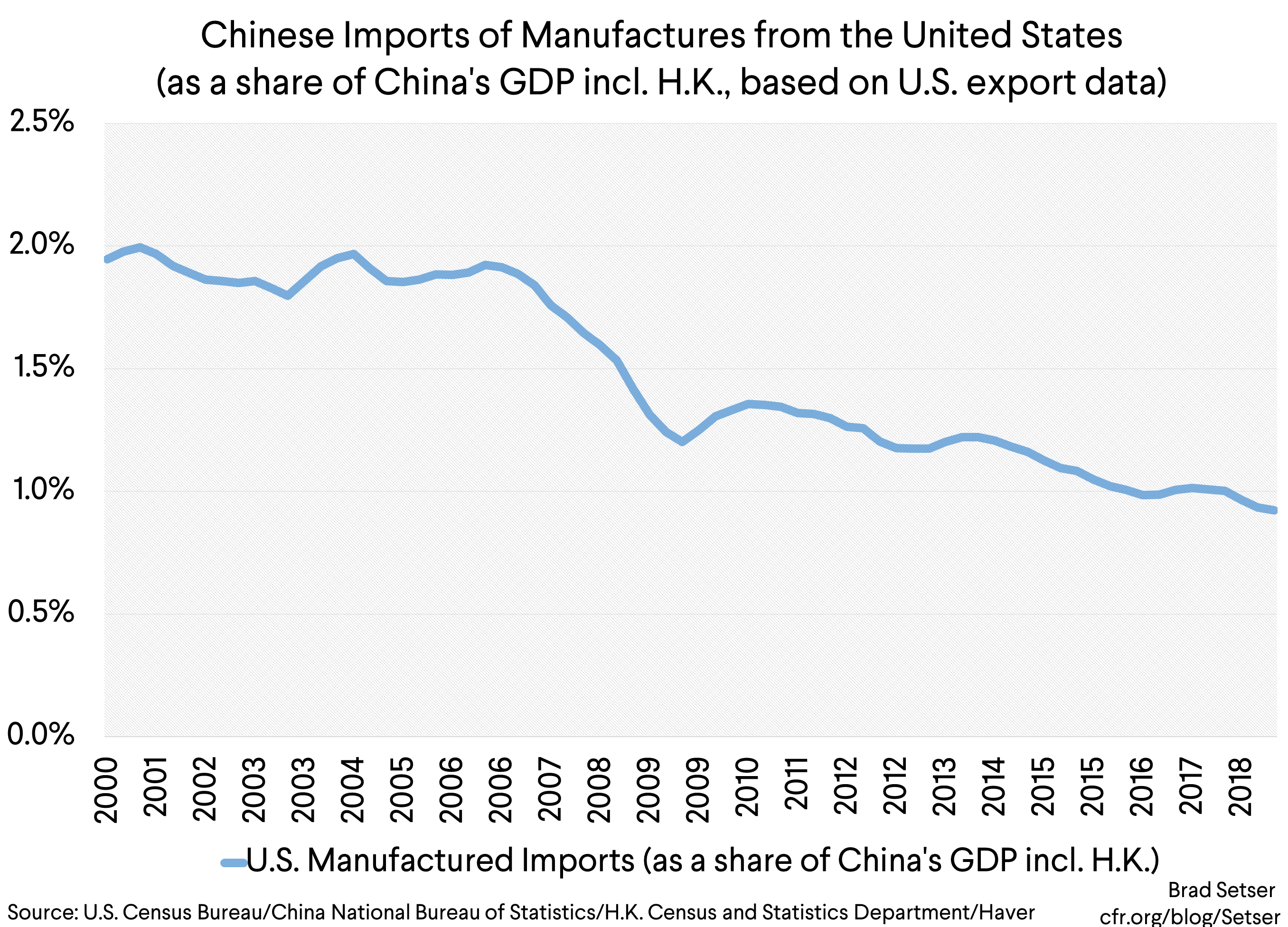 [Graph 4] Chinese imports of manufactures from the US (as a share of China's GDP, incl HK)