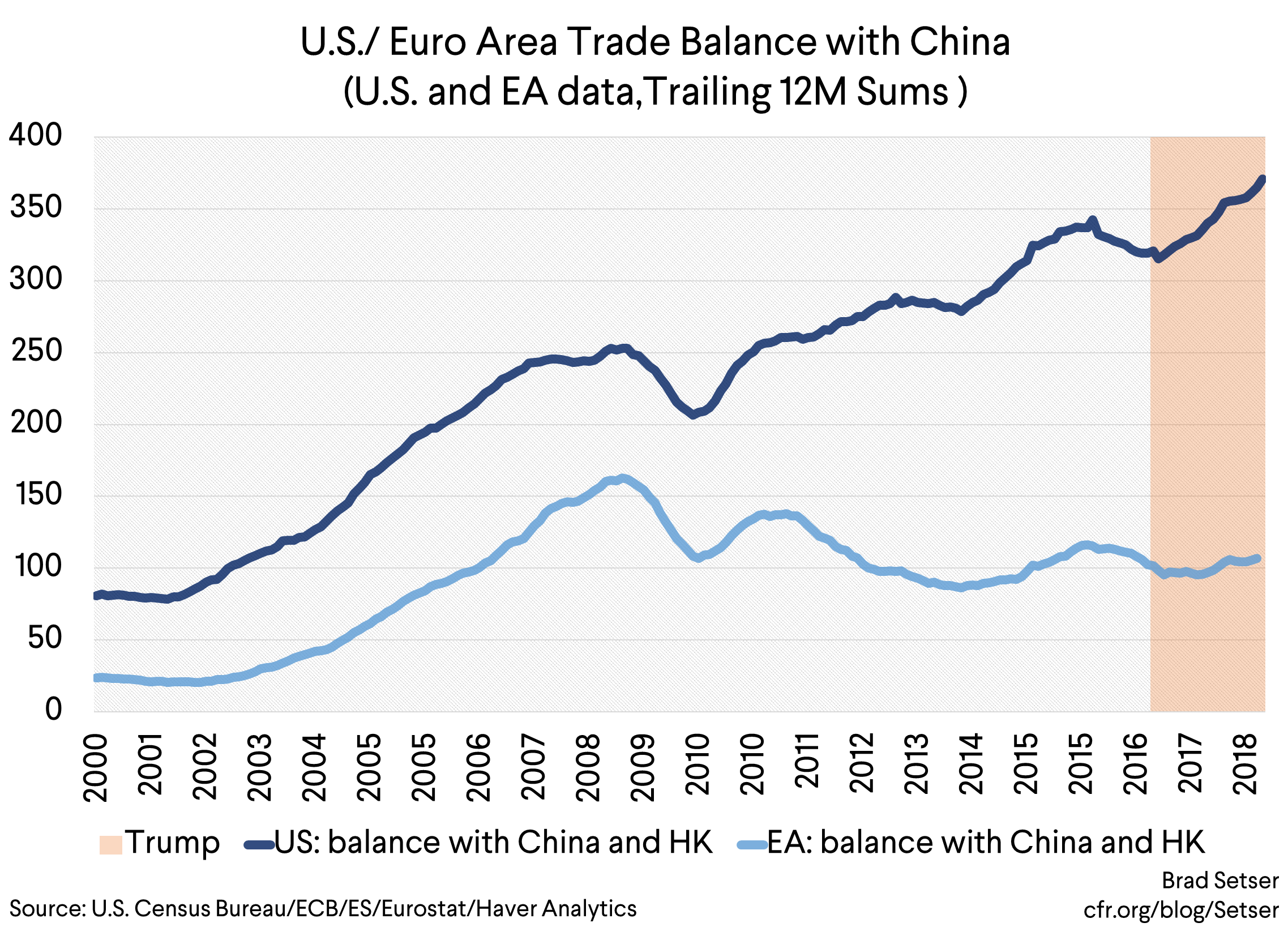 [Graph 5] US. EA Trade Balance with China