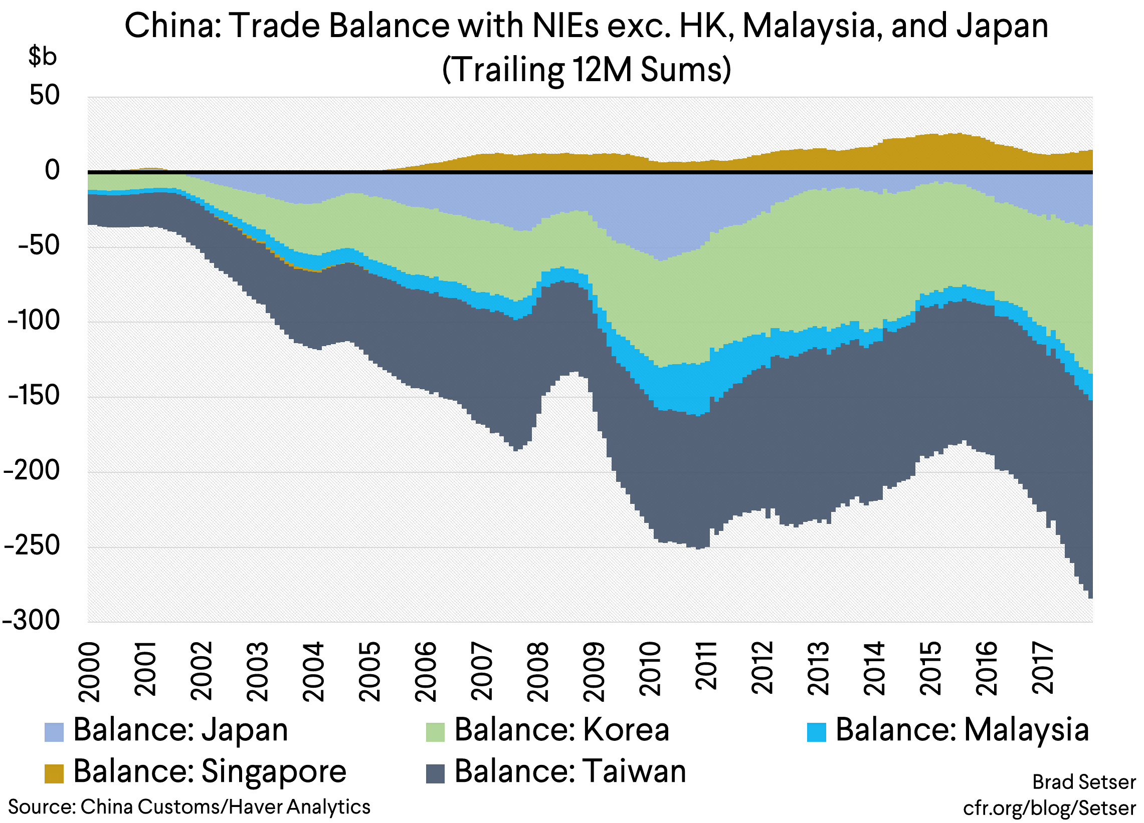 [Graph 6] China Trade Balance with NIES exc HK, Malaysia, Japan