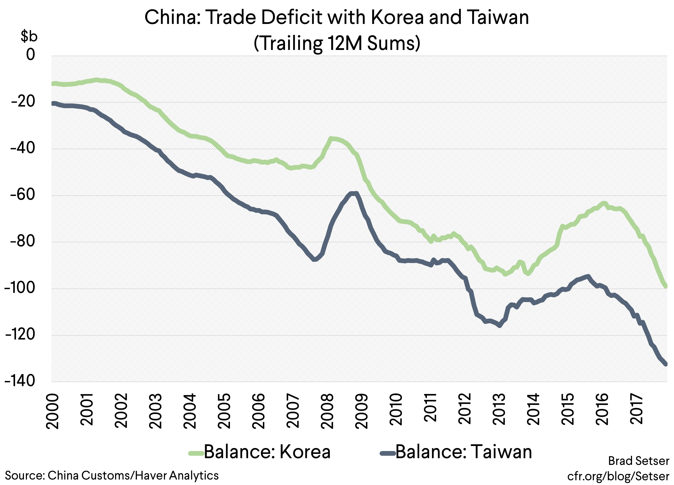 [Graph 7] China Trade Deficit with Korea and Taiwan