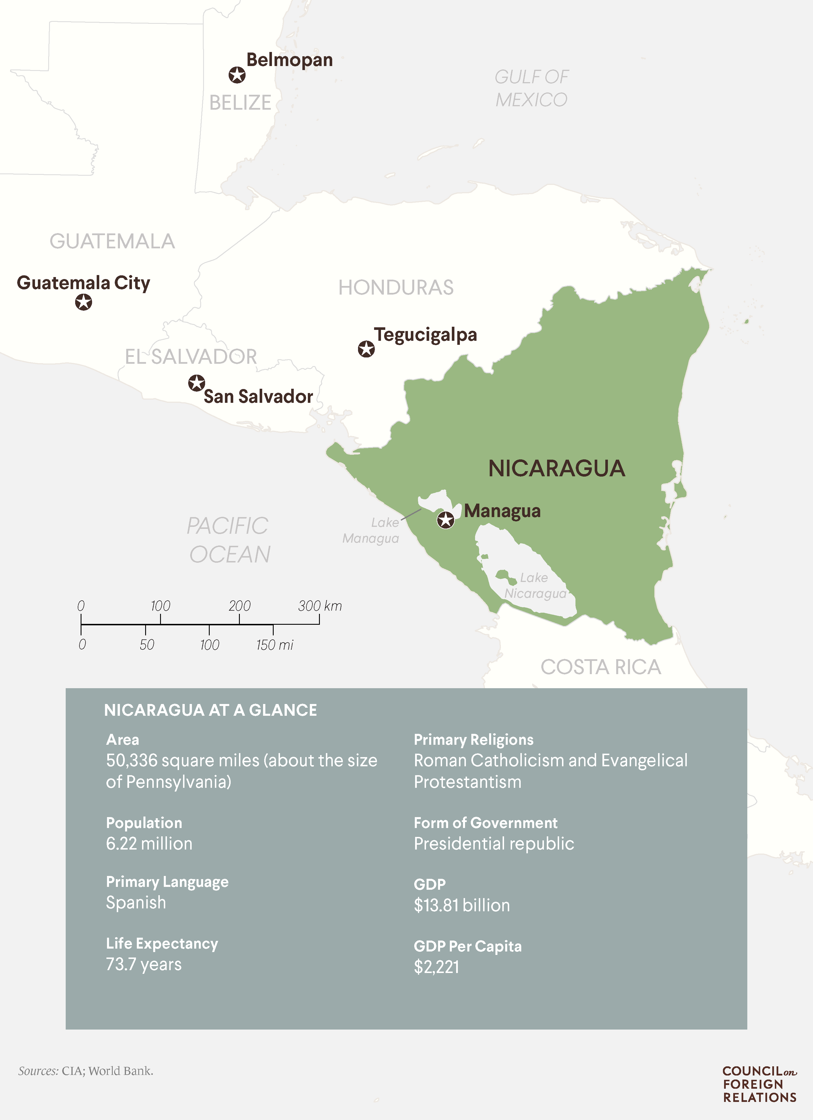 Nicaragua At a Glance