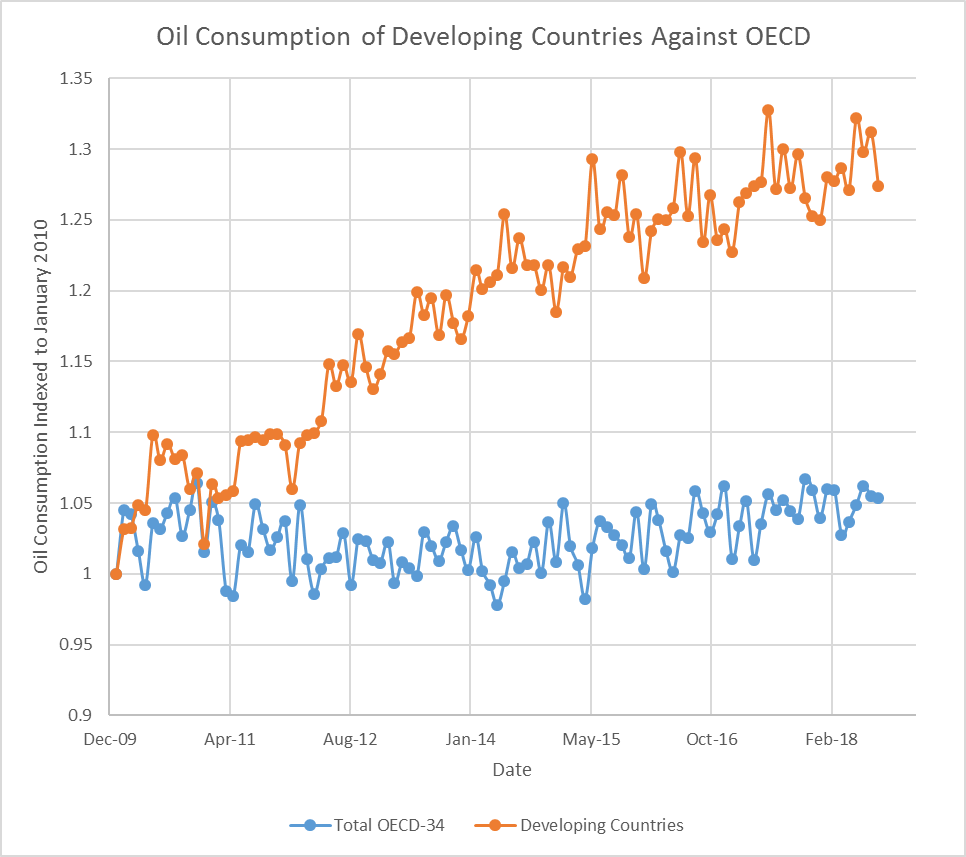 Figure 1: OECD oil consumption growth compared to developing countries. The values are indexed to January 2010. The chart demonstrates the flat consumption rates of developed countries.