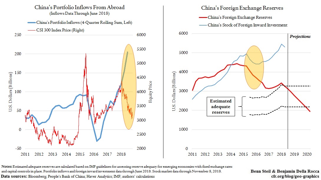 china portfolio inflows