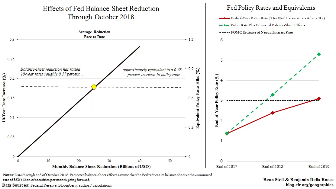 effects of fed balance sheet reduction