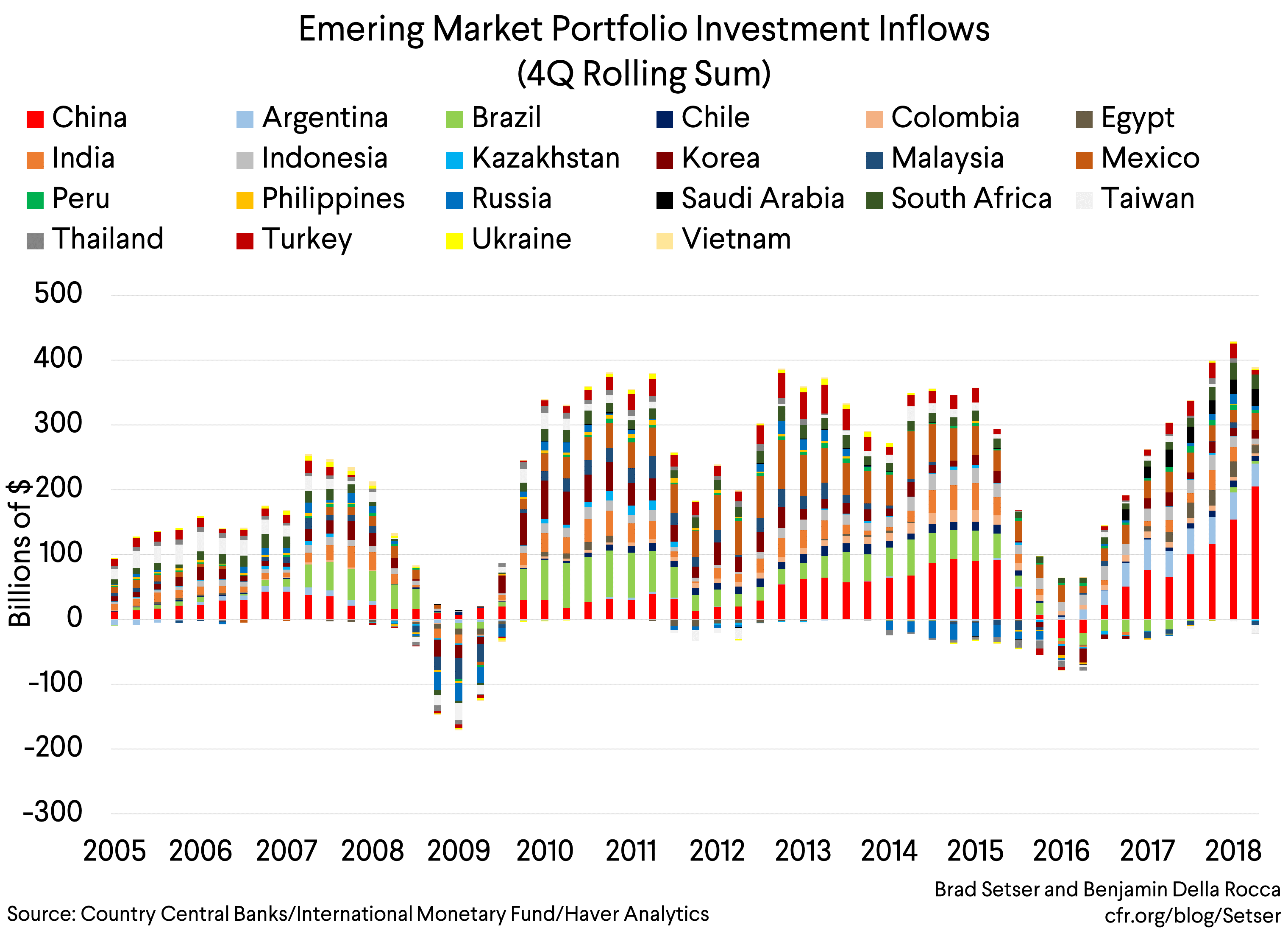 [Graph 1] EM Portfolio Investment Flows