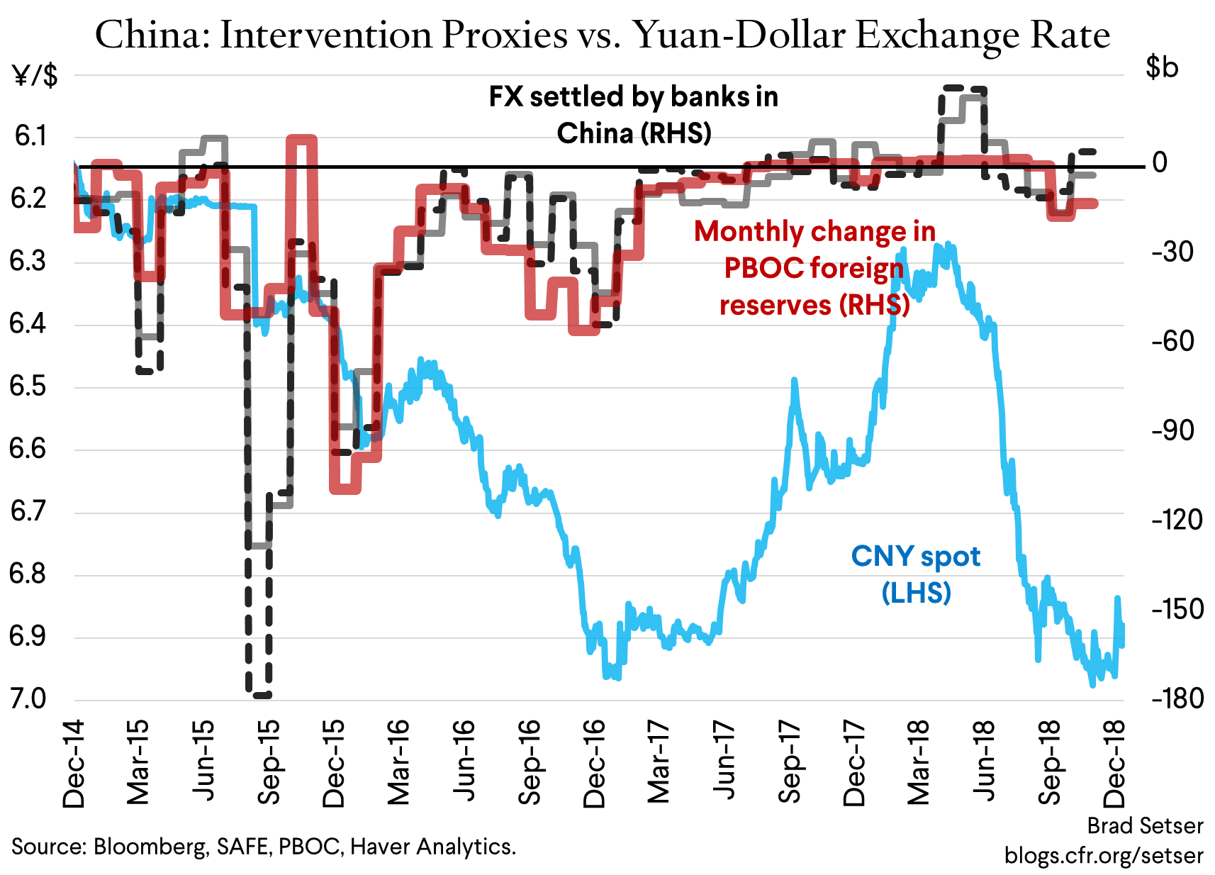 China Intervention Proxies vs Yuan Dollar Exchange Rate