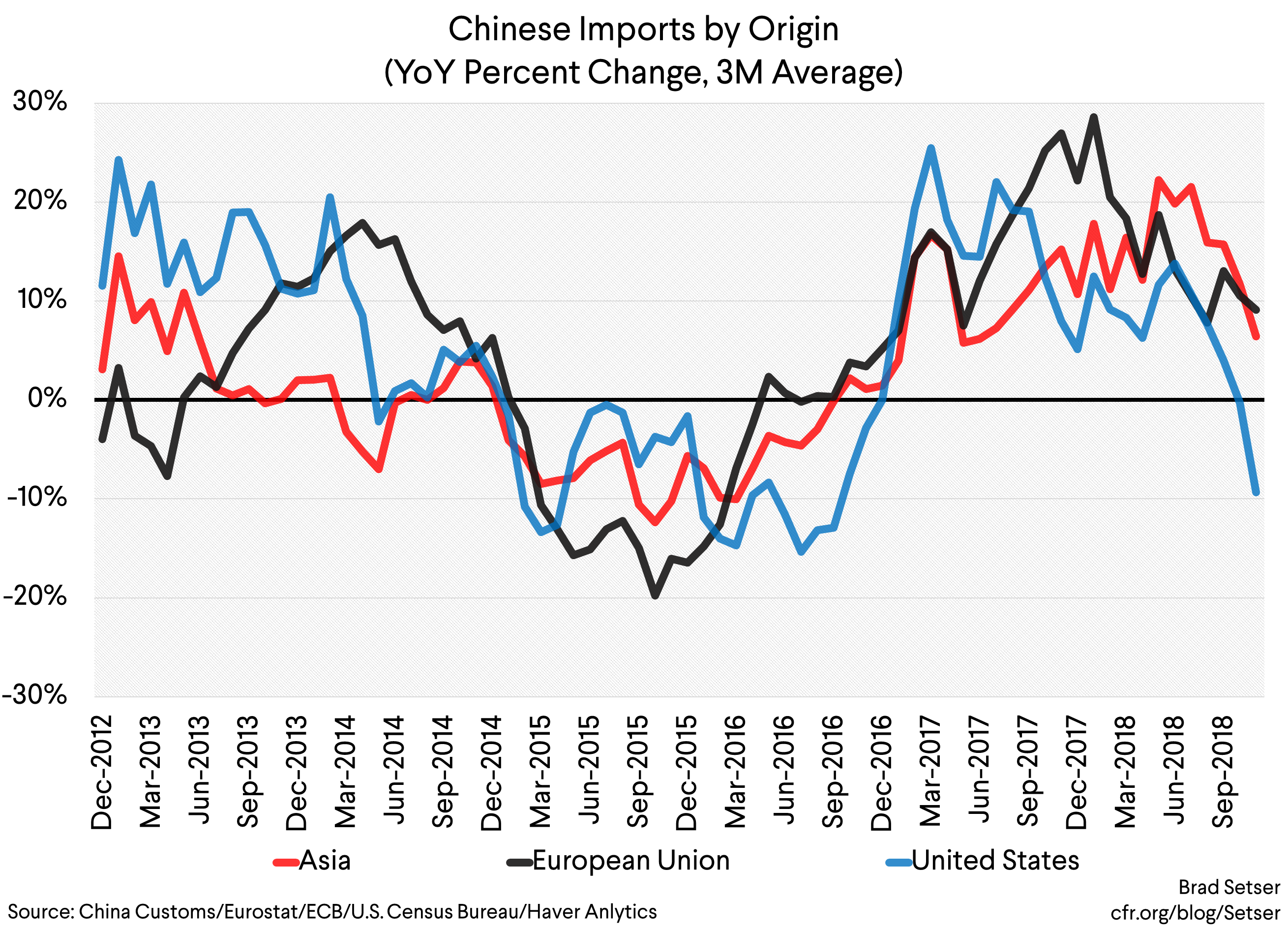 Chinese Imports by Origin