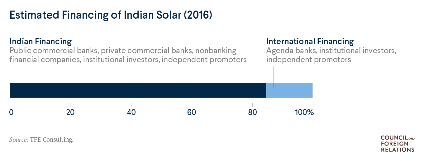 Estimated Financing of Indian Solar 2016