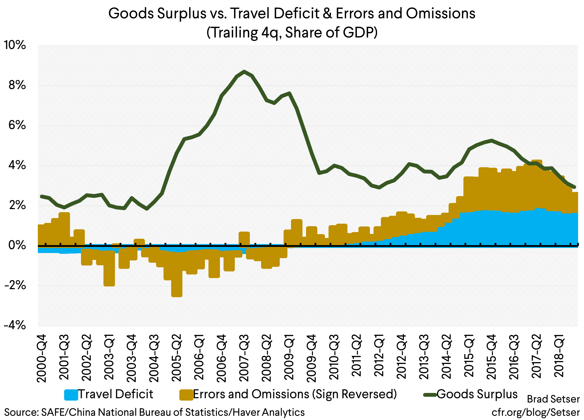Goods Surplus vs Travel Deficit and Erros and Omissions