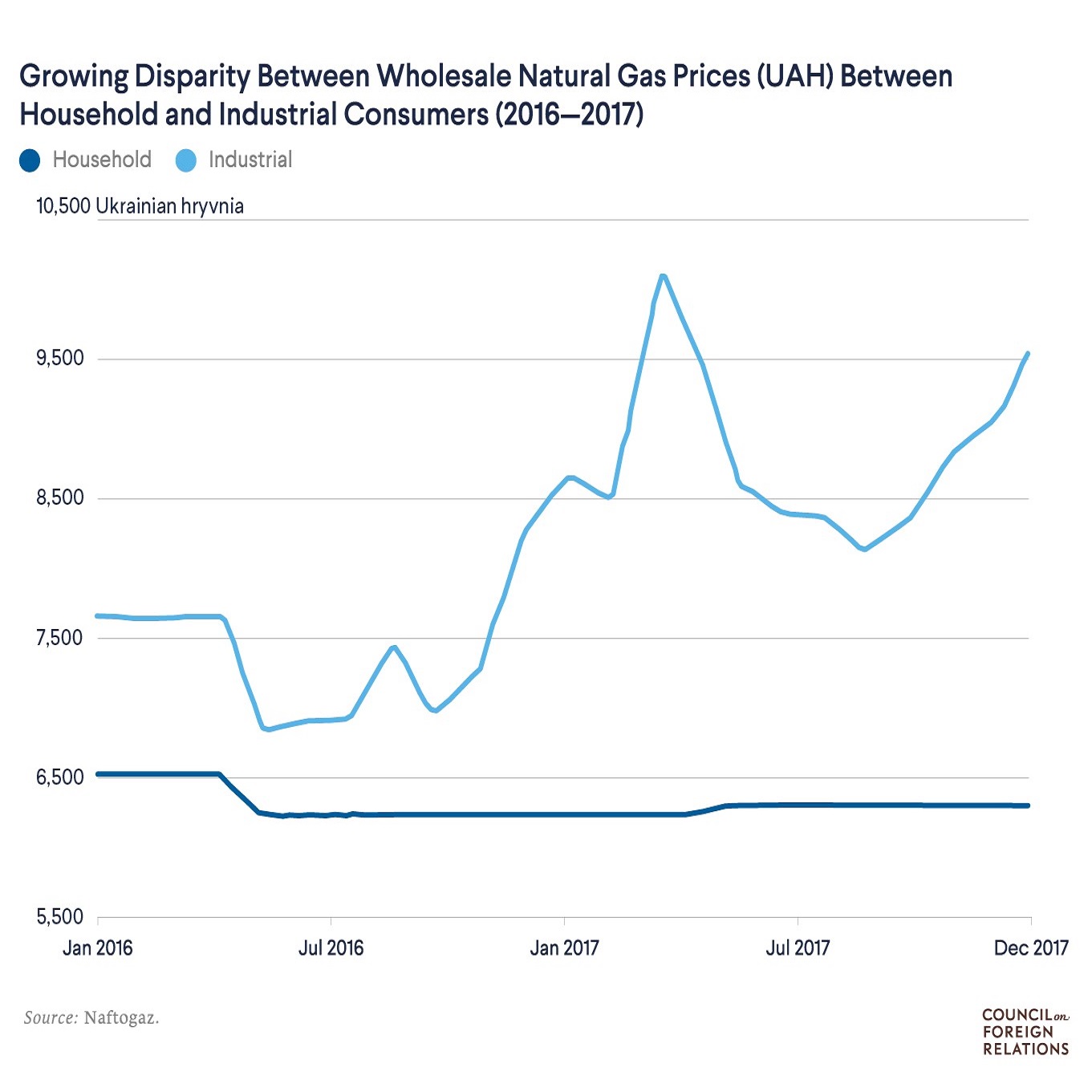 This figure demonstrates the price differences for natural gas between household and industrial users.