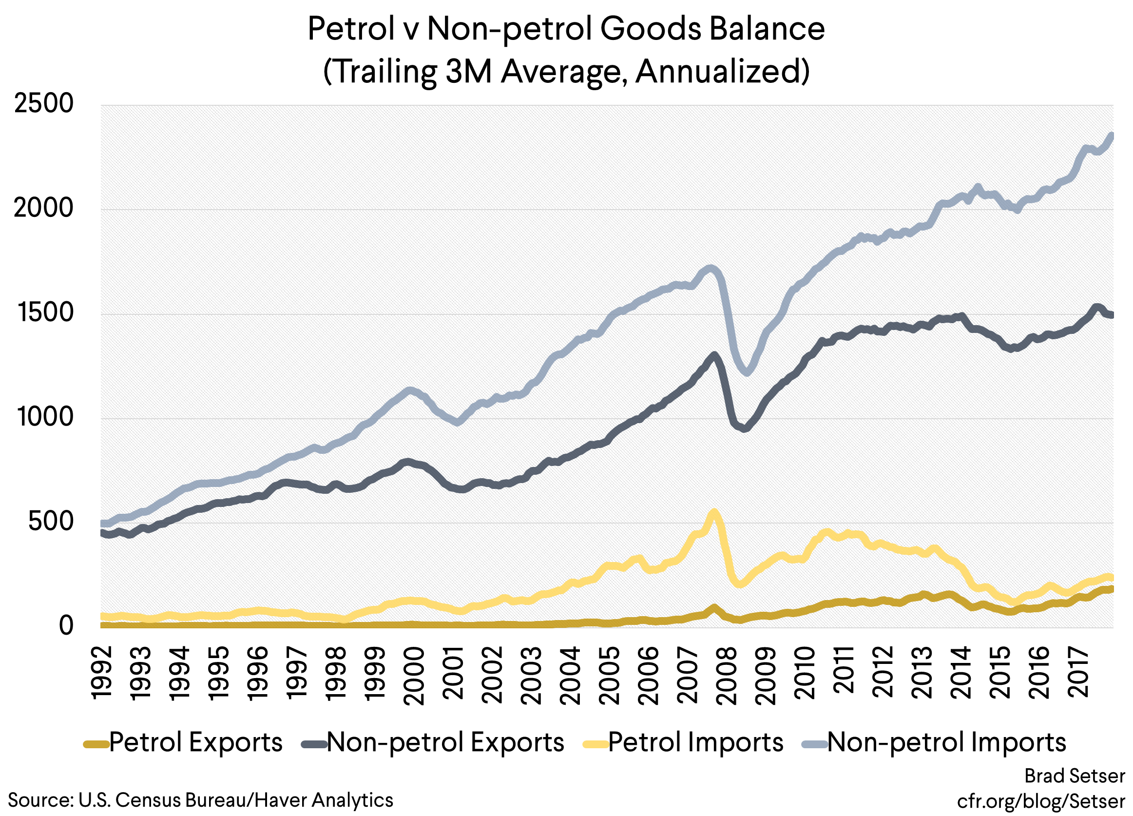 Petrol vs Non petrol Goods Balance