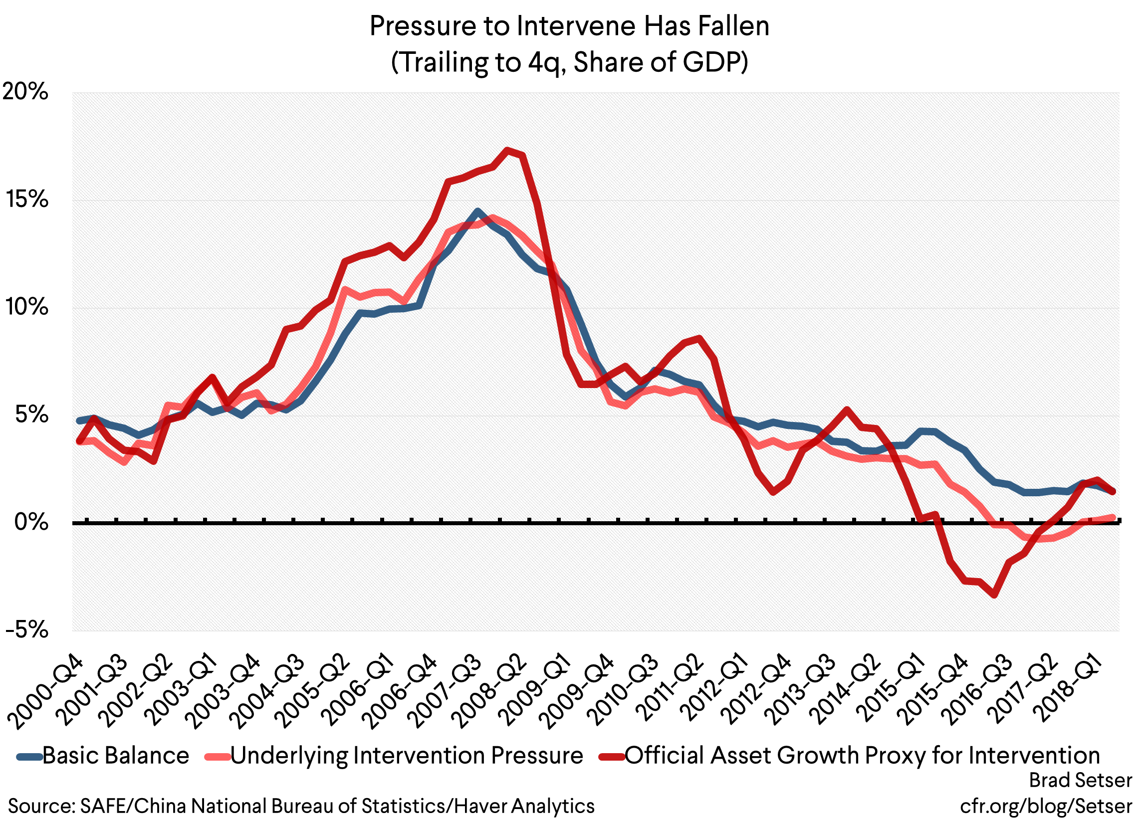 Pressure to Intervene Has Fallen