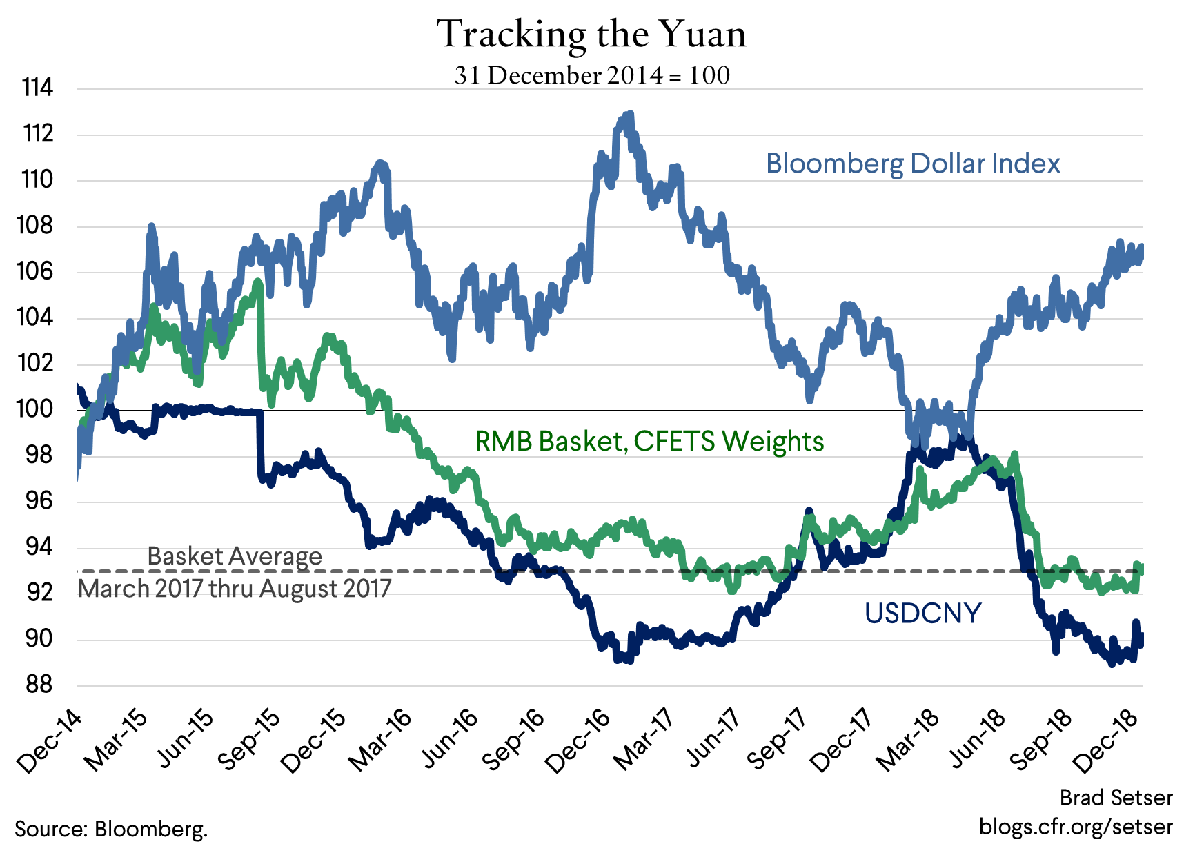 Tracking the Yuan (basket avg)