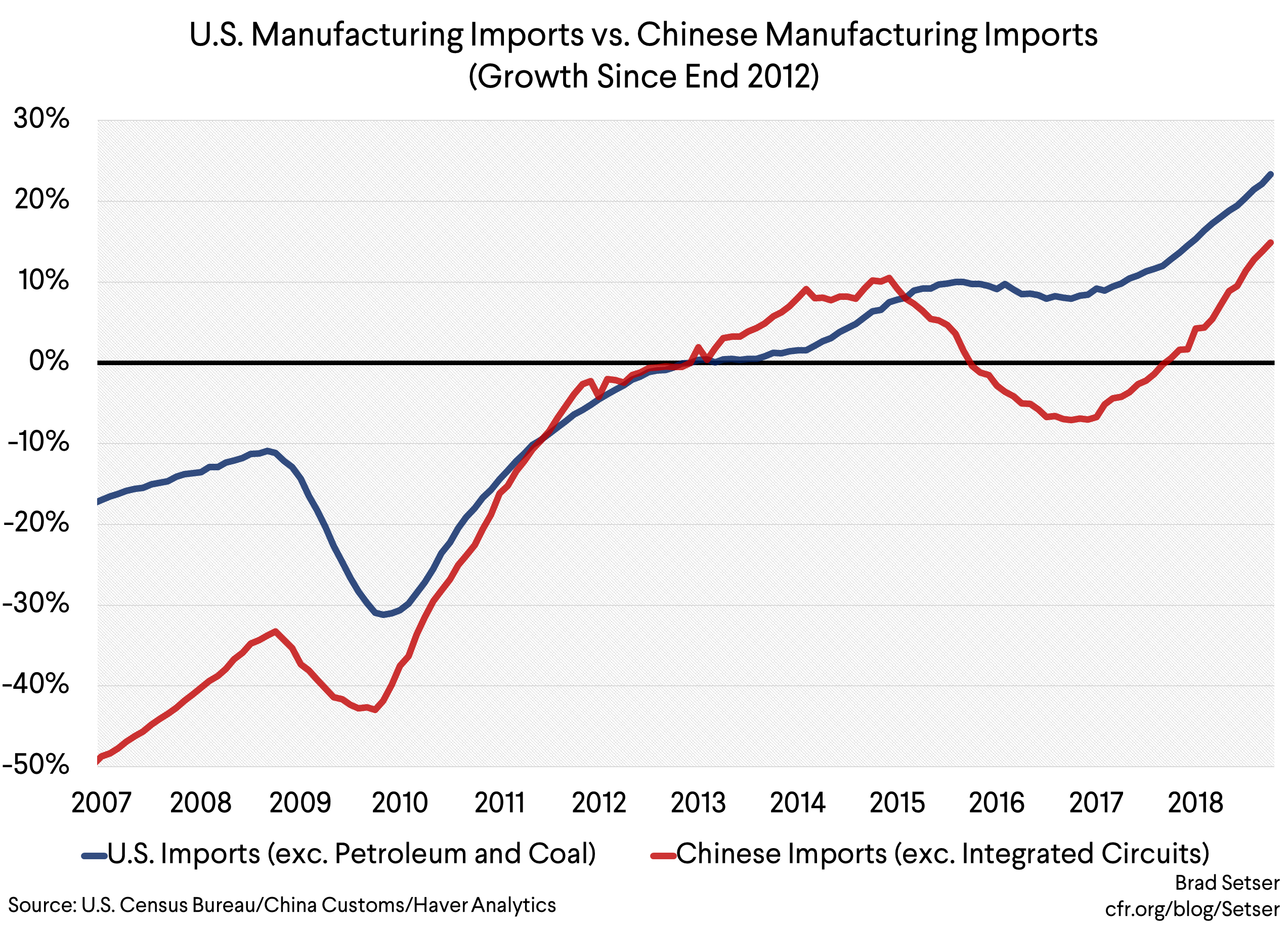 US Manufacturing Imports vs Chinese Manufacturing Imports