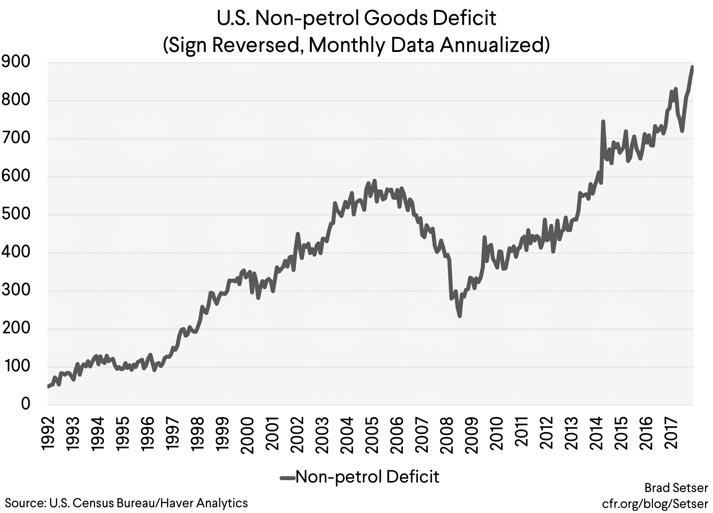 US non petrol goods deficit (sign reversed, data annualized)
