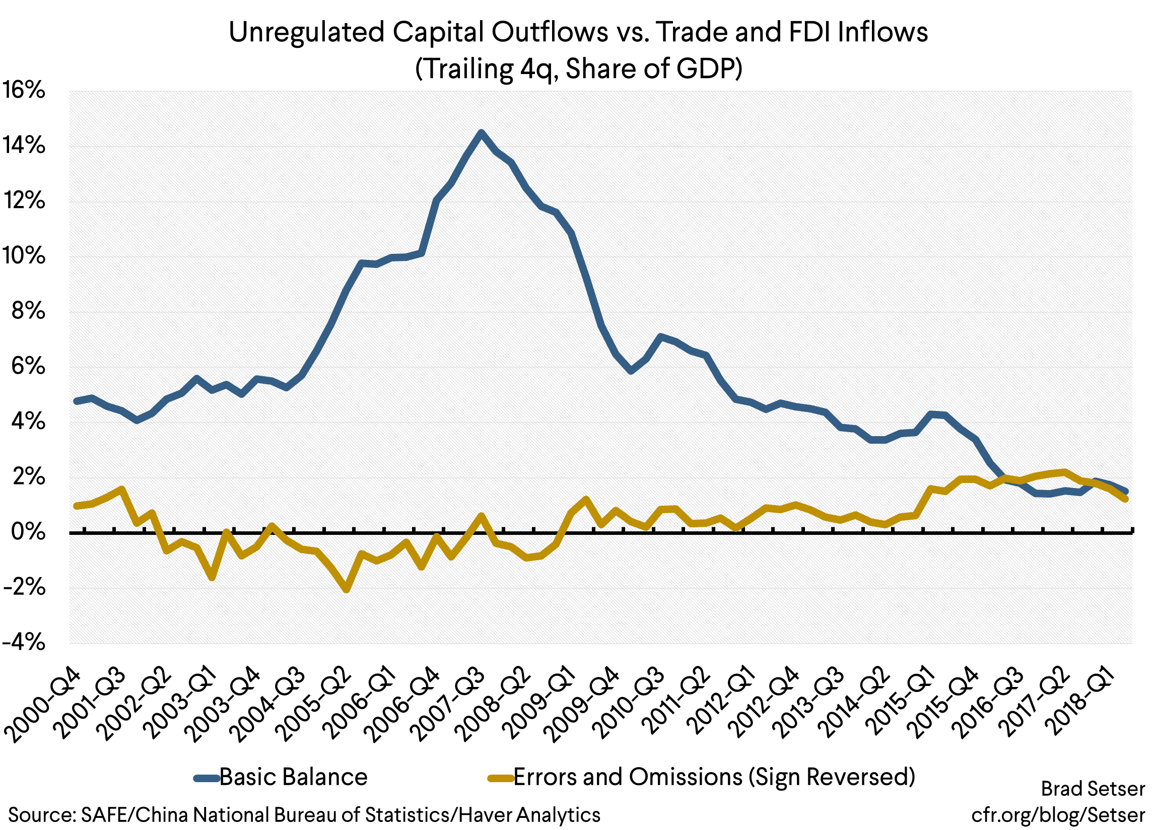 Unregulated Capital Outflows vs. trade and FDI Inflows