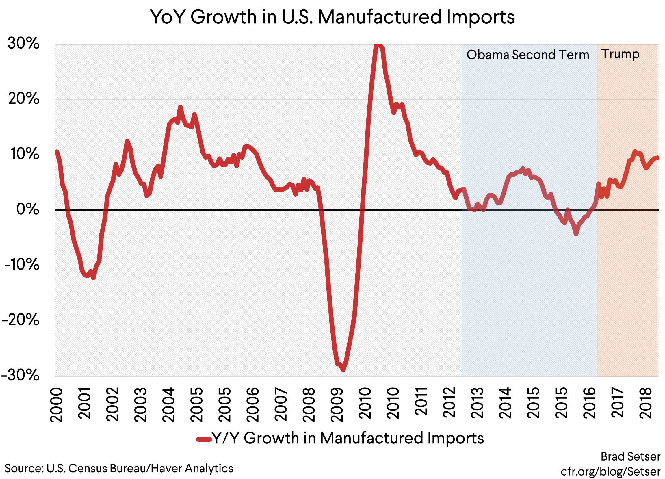 YoY Growth in US Manufactured Imports