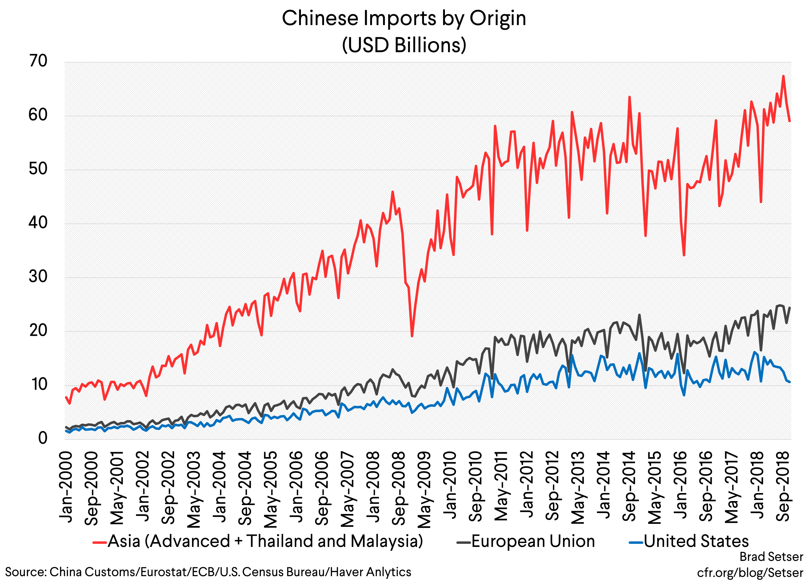 chinese imports by origin (usd billions)