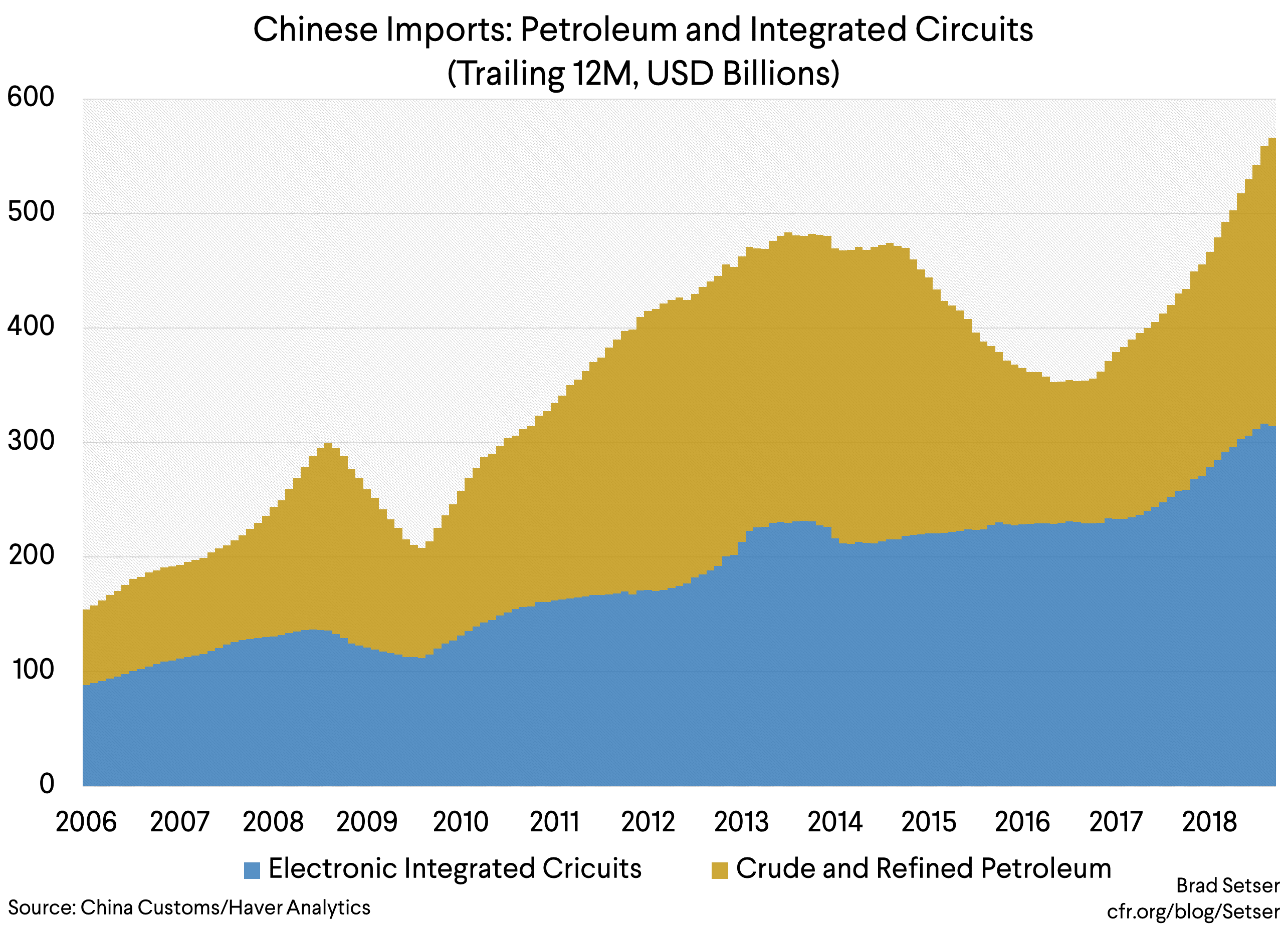 chinese imports petroleum and integrated circuits (trailing 12m, usd)