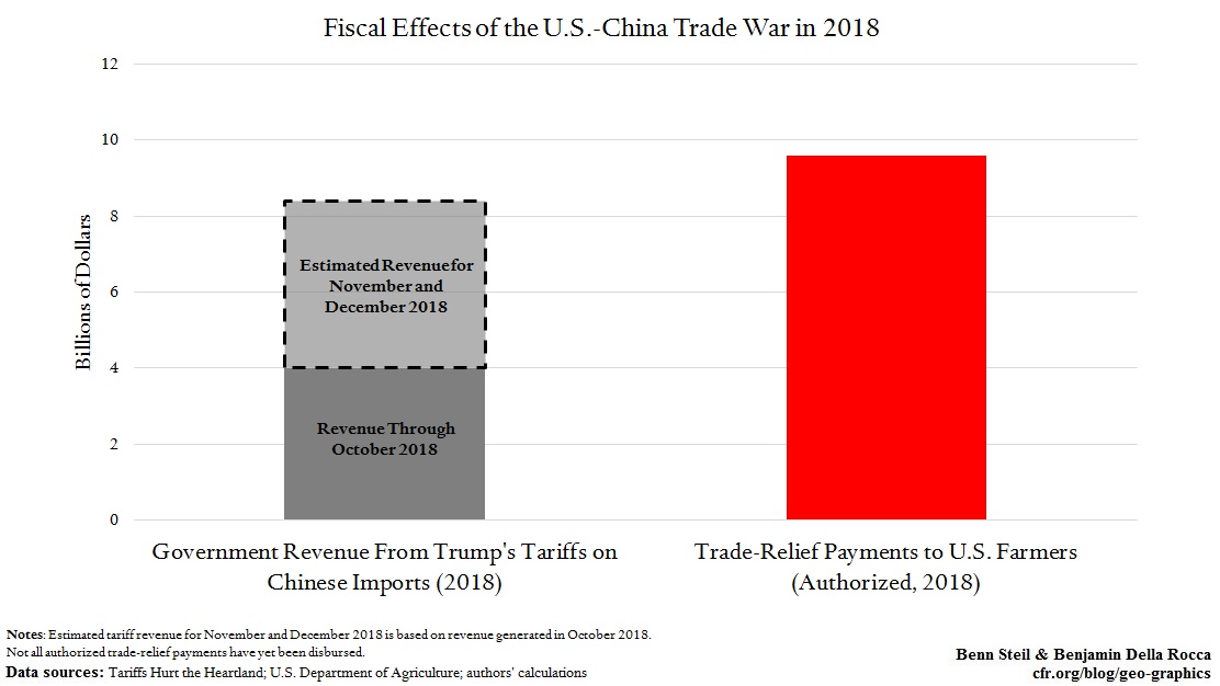 fiscal effects of us china trade war