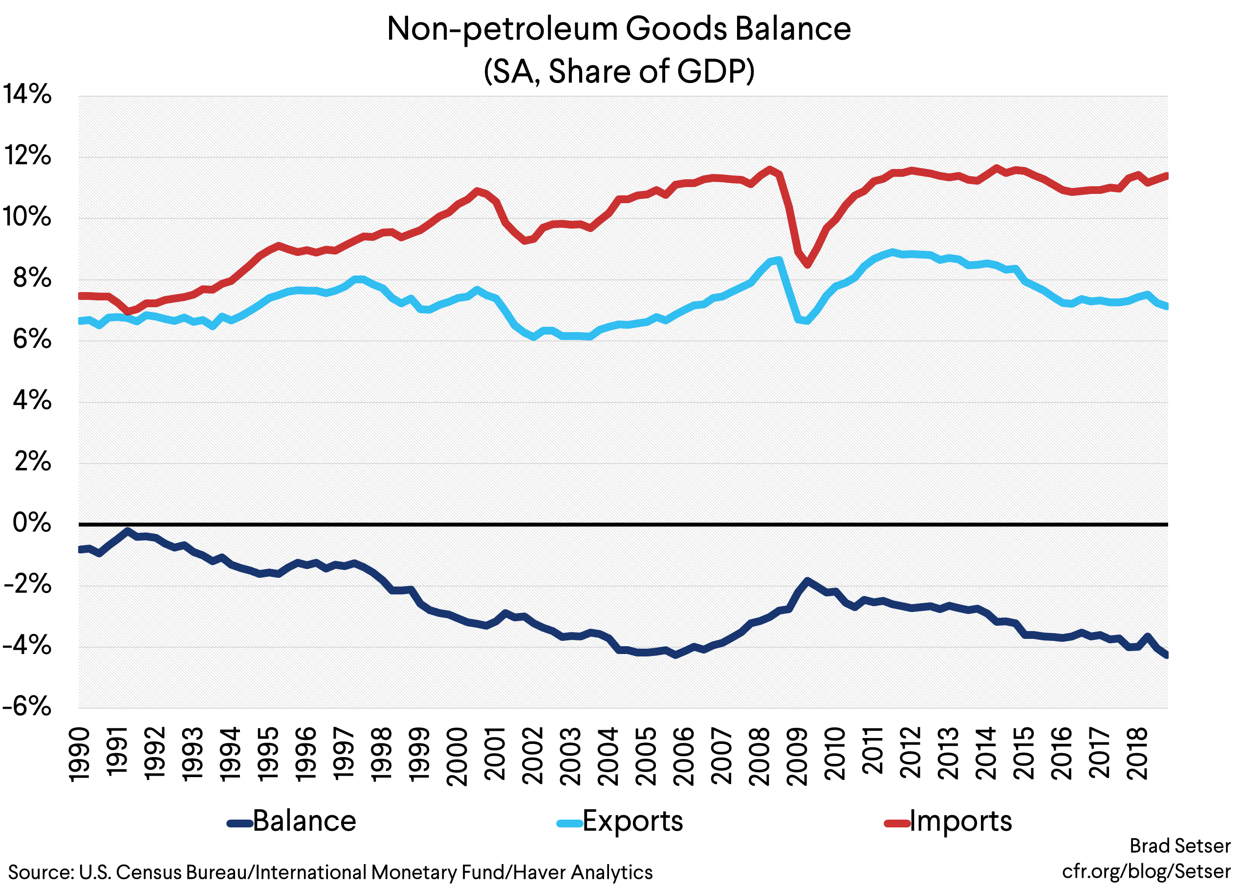 non petrol goods balance (SA, share of gdp)