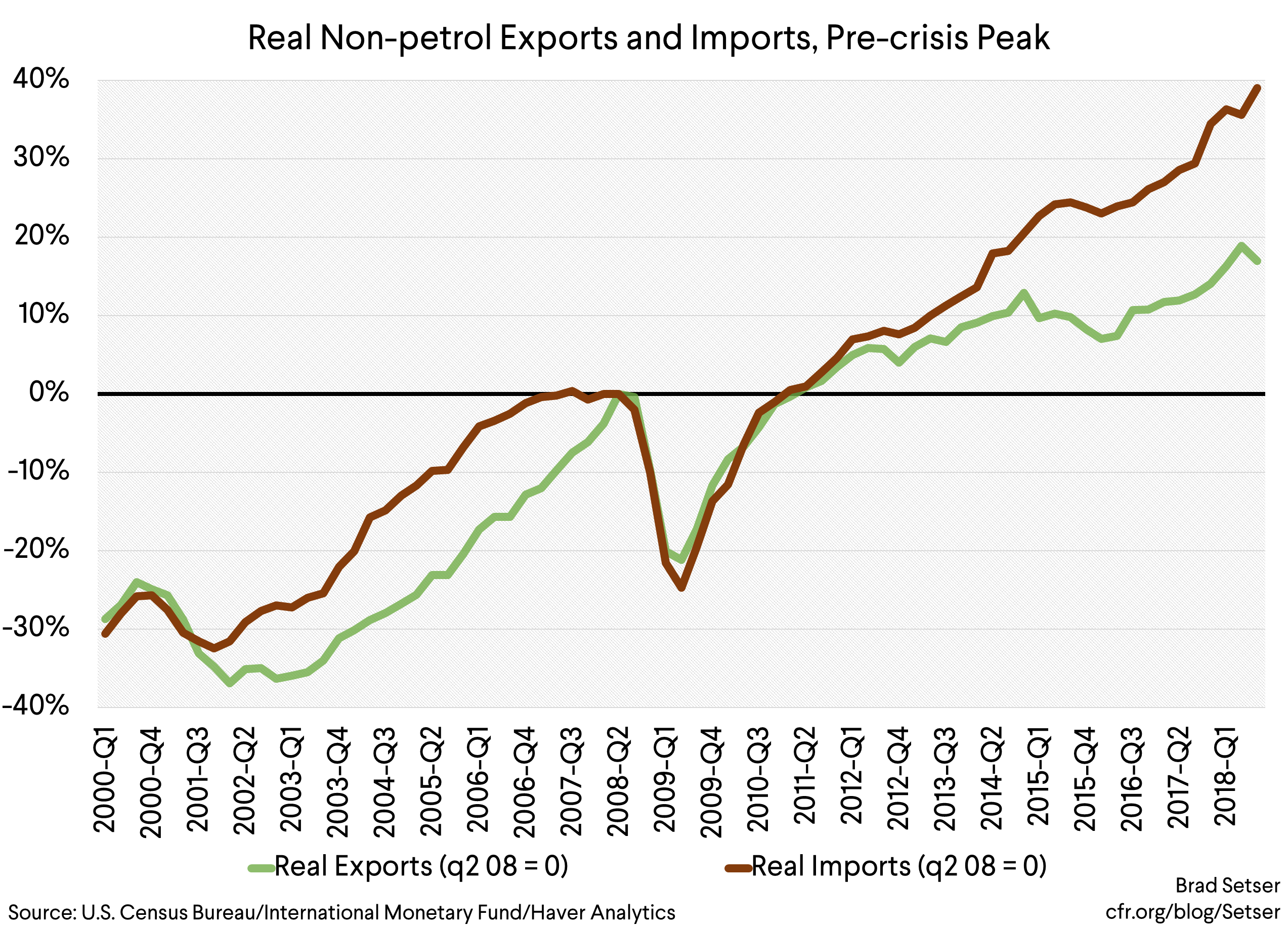 real non petrol exports and imports, pre-crisis peak