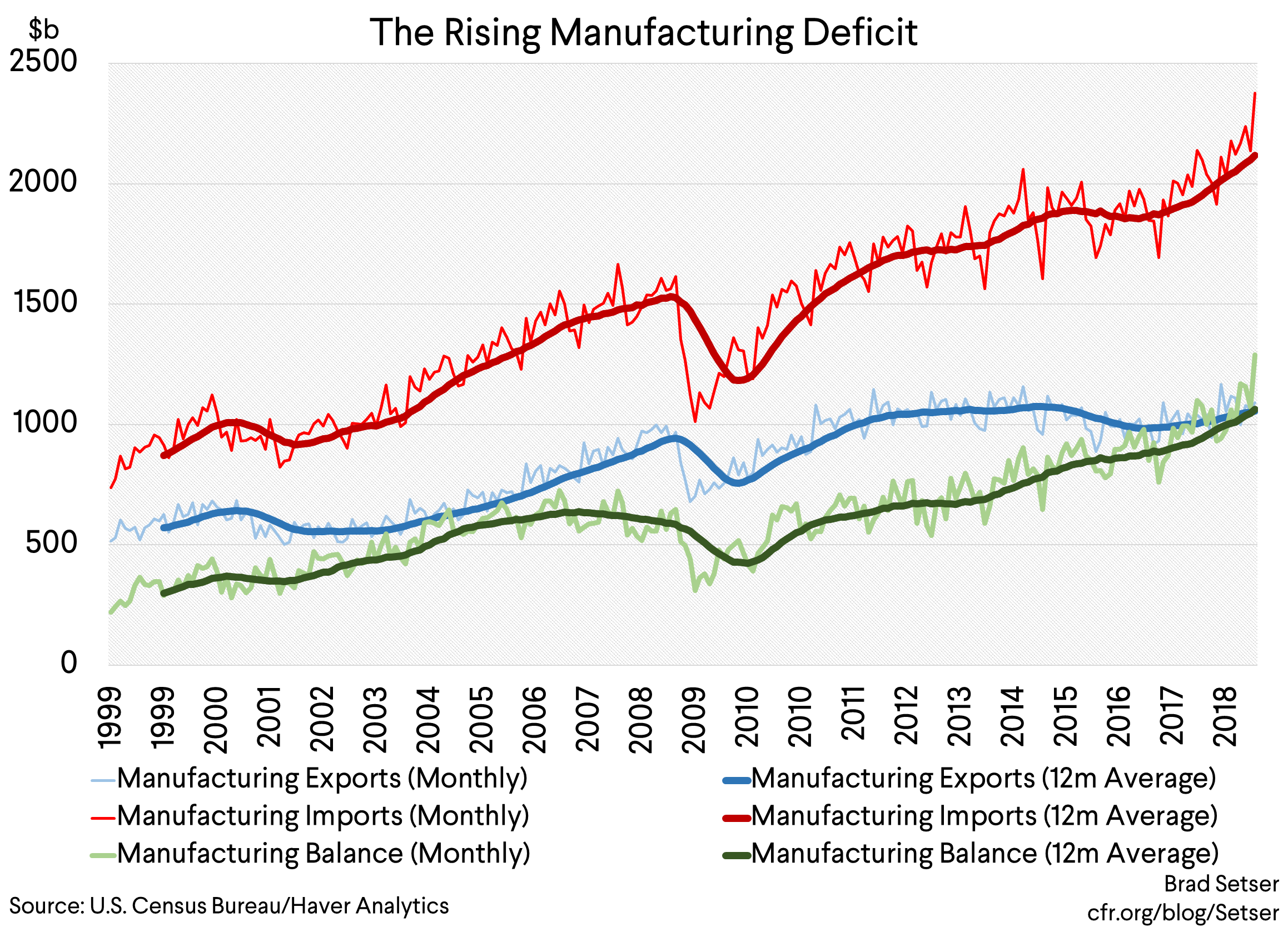 the rising manufacturing deficit