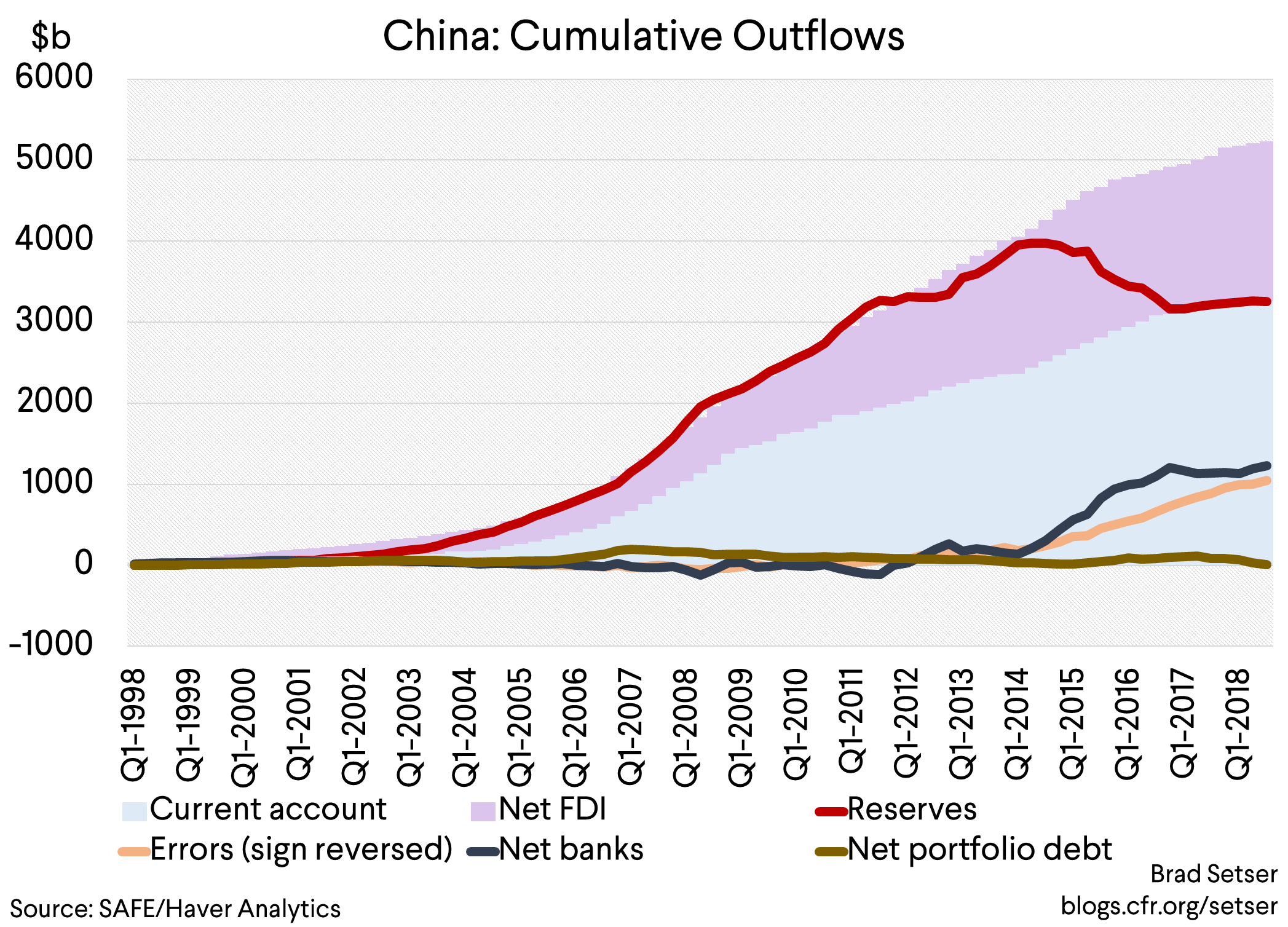 China Cumulative Outflows