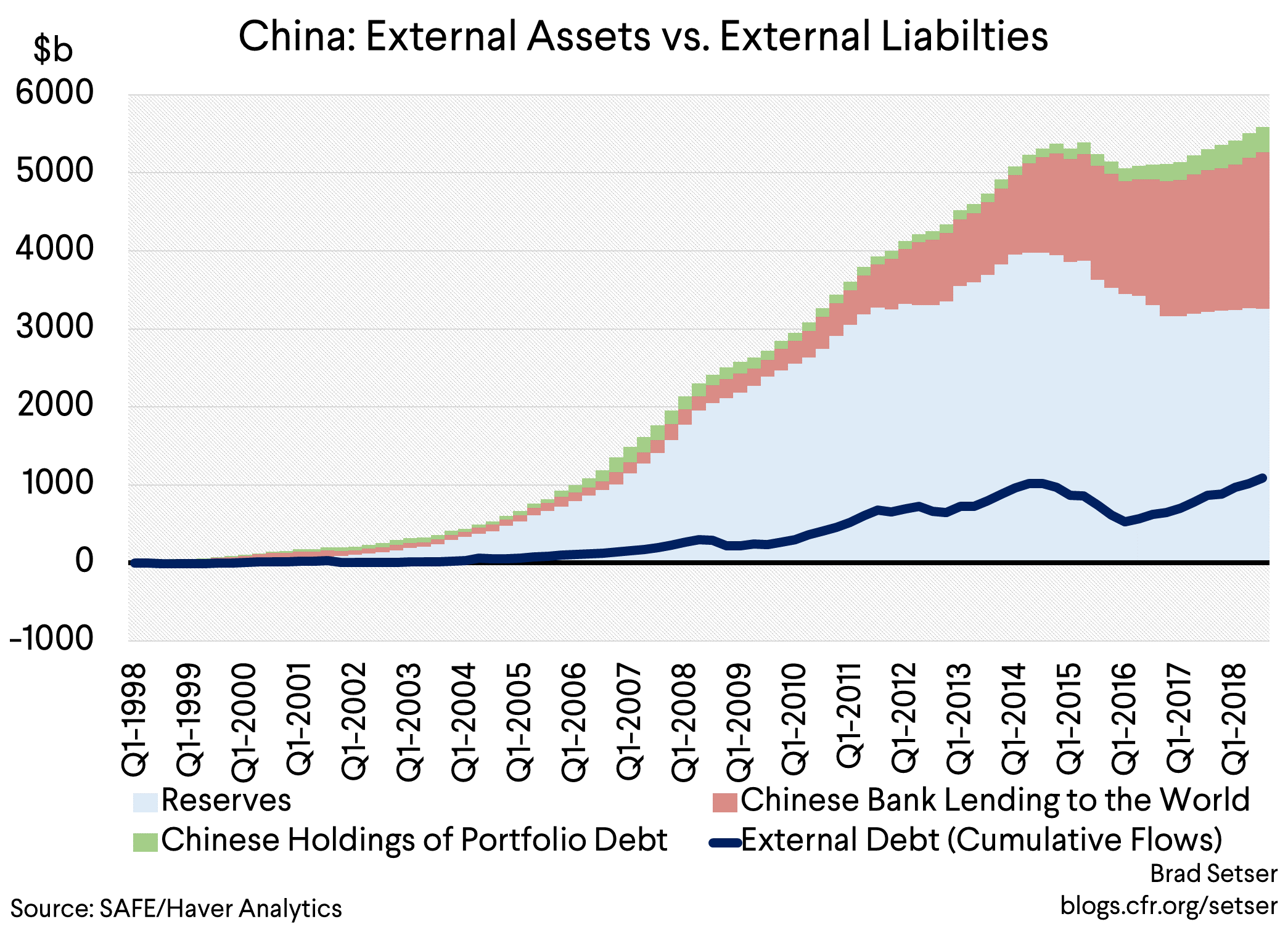 China External Assets vs. External Liabilties