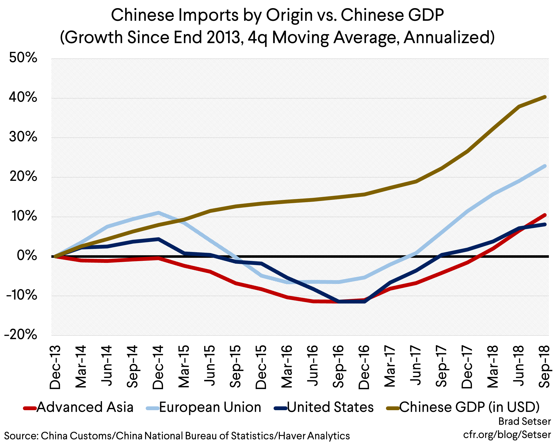 Chinese imports by origin vs Chinese GDP (growth since end 2013)