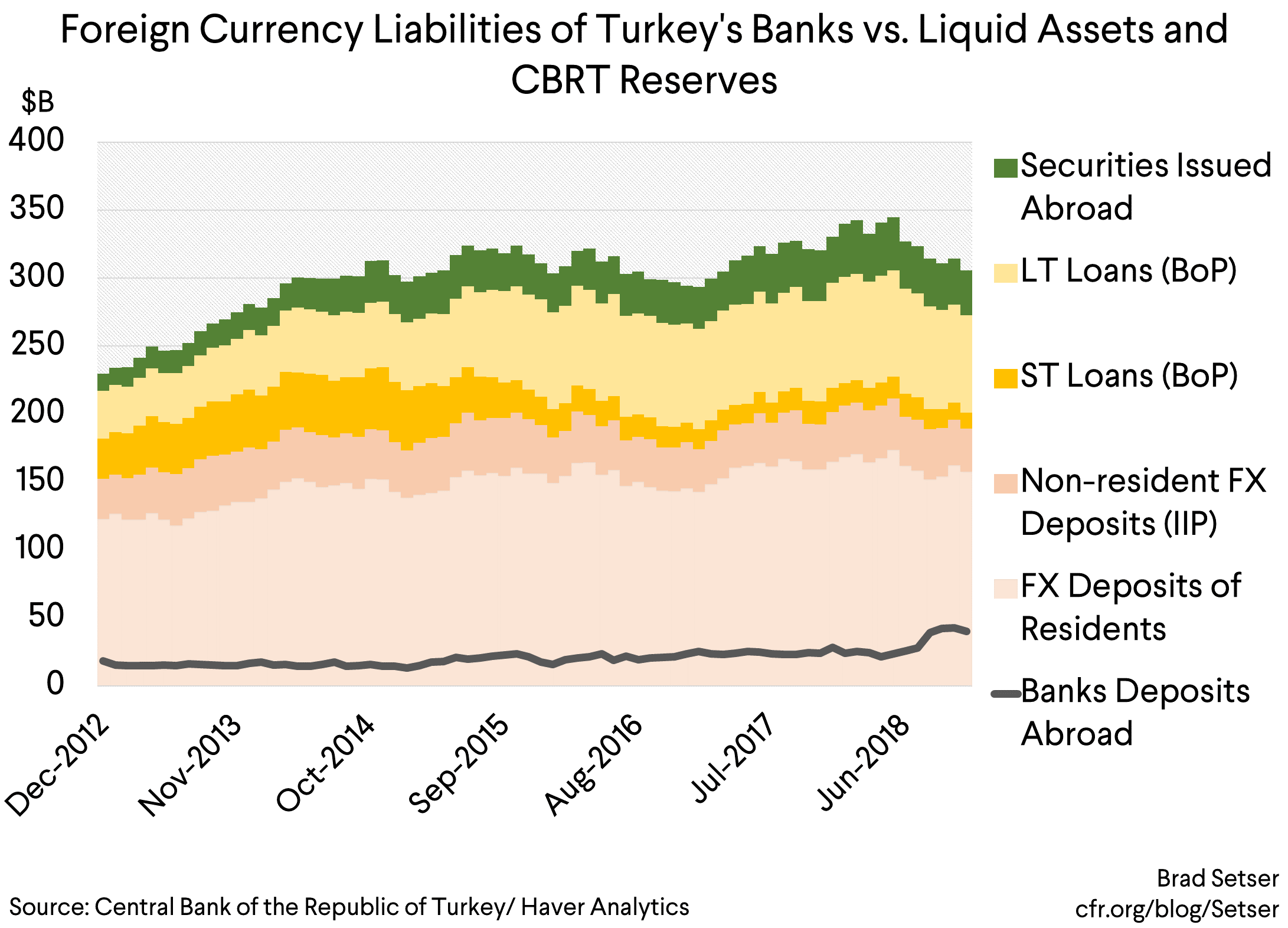 Foreign Currency Liabilities of Turkey's Banks vs. Liquid Assets and CBRT Reserves