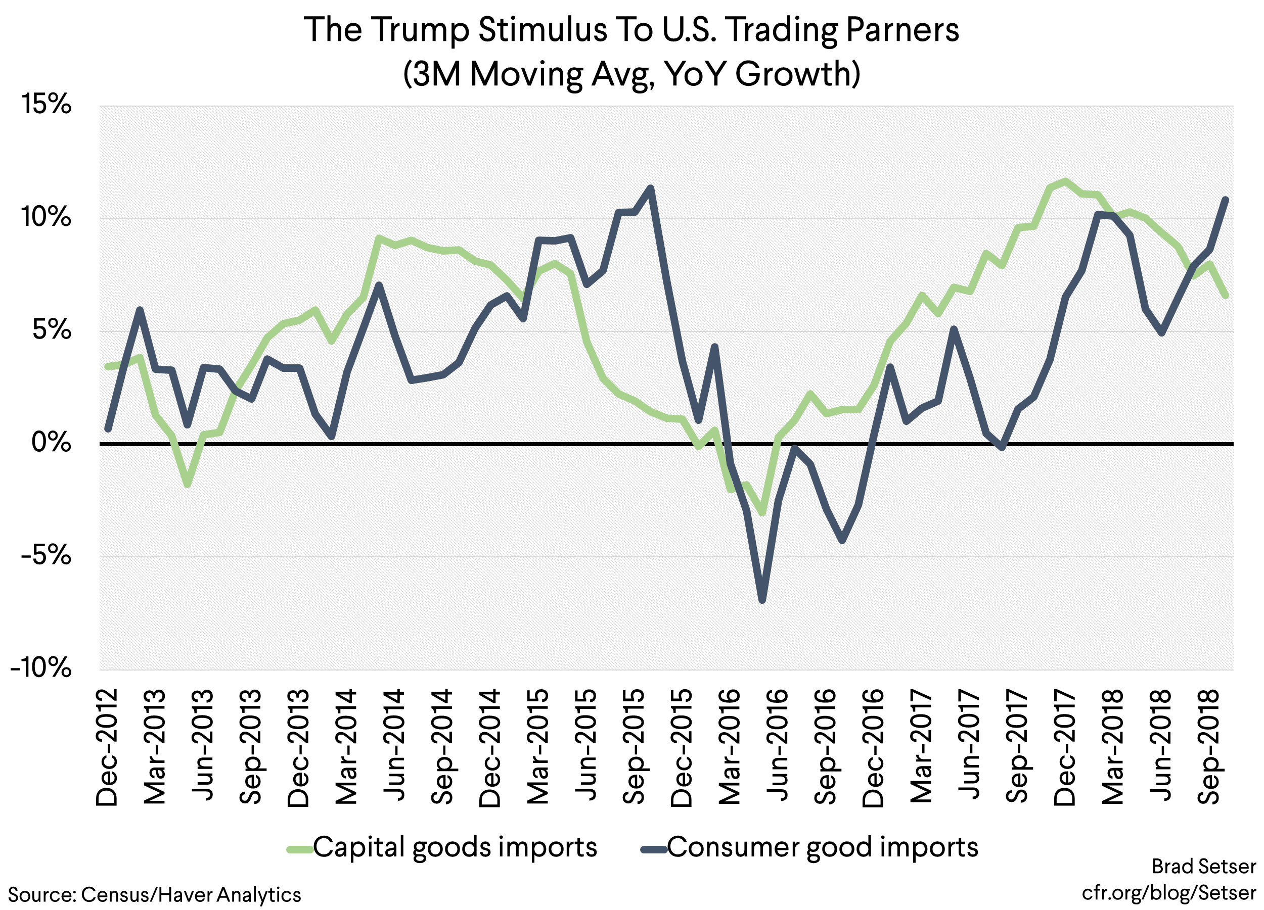 Graph 2 The Trump Stimulus To U.S. Trading Parners (3M Moving Avg, YoY Growth)