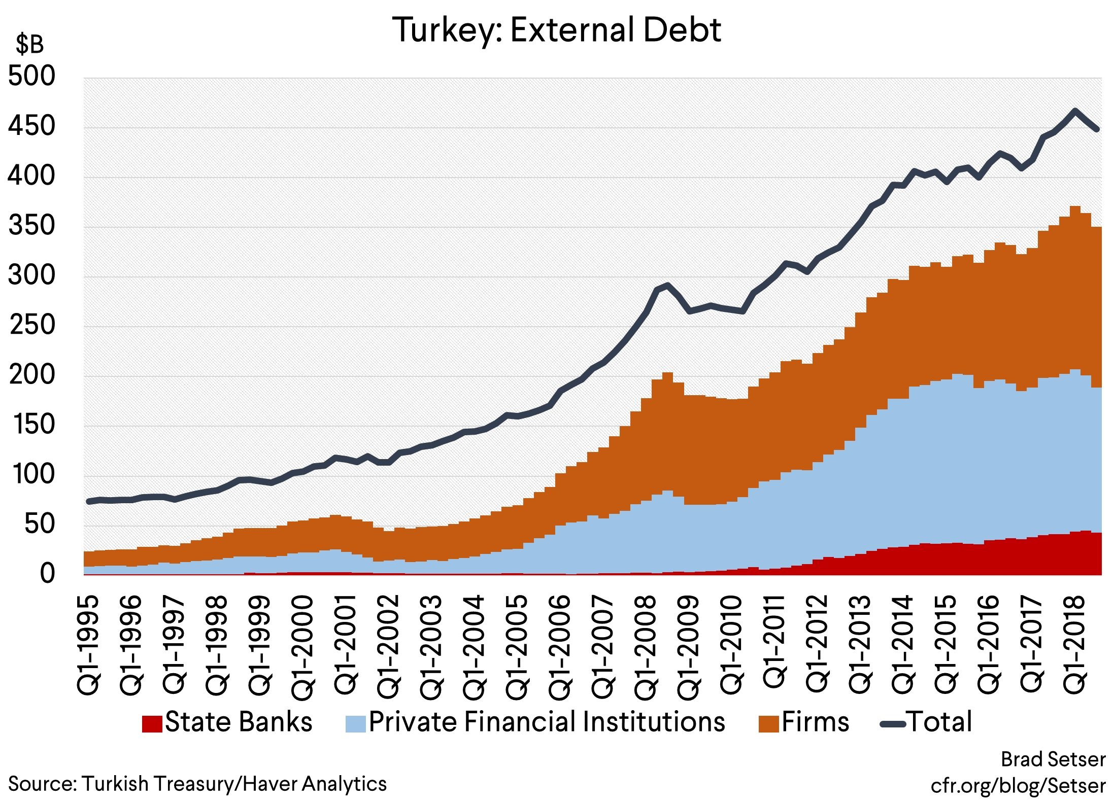 Turkey External Debt