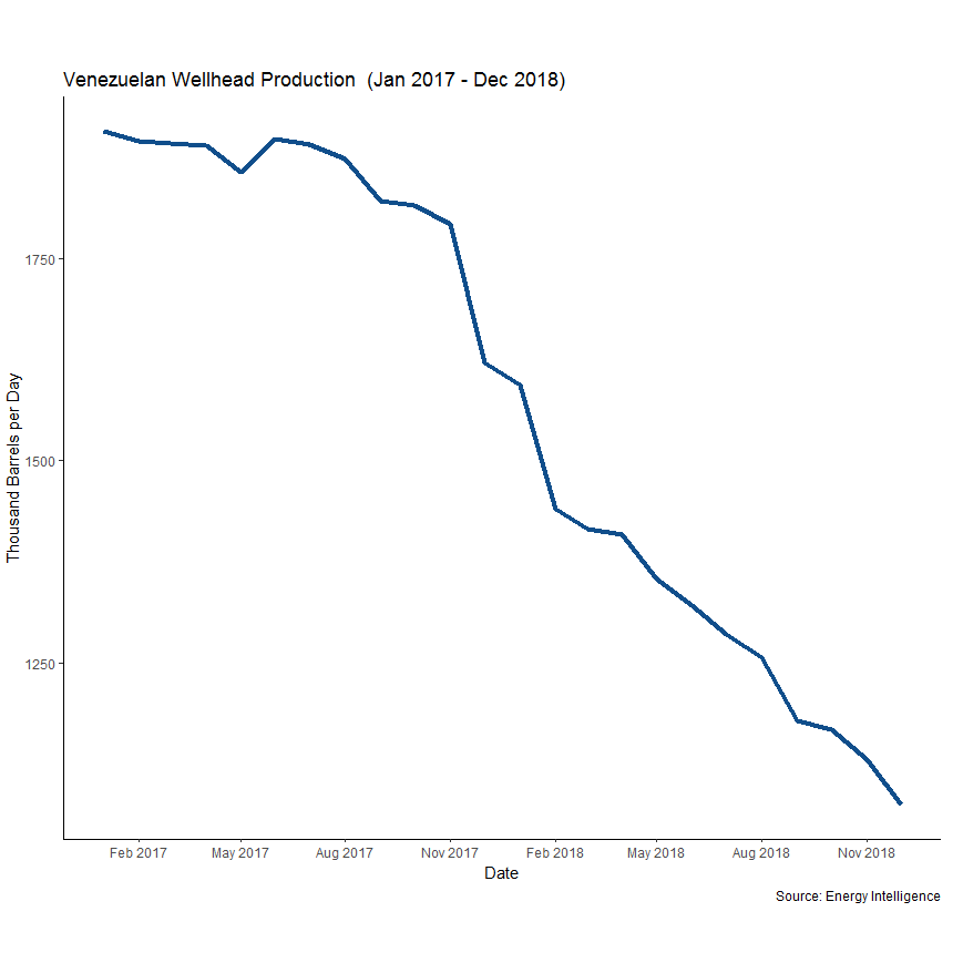 Venezuela Oil Production
