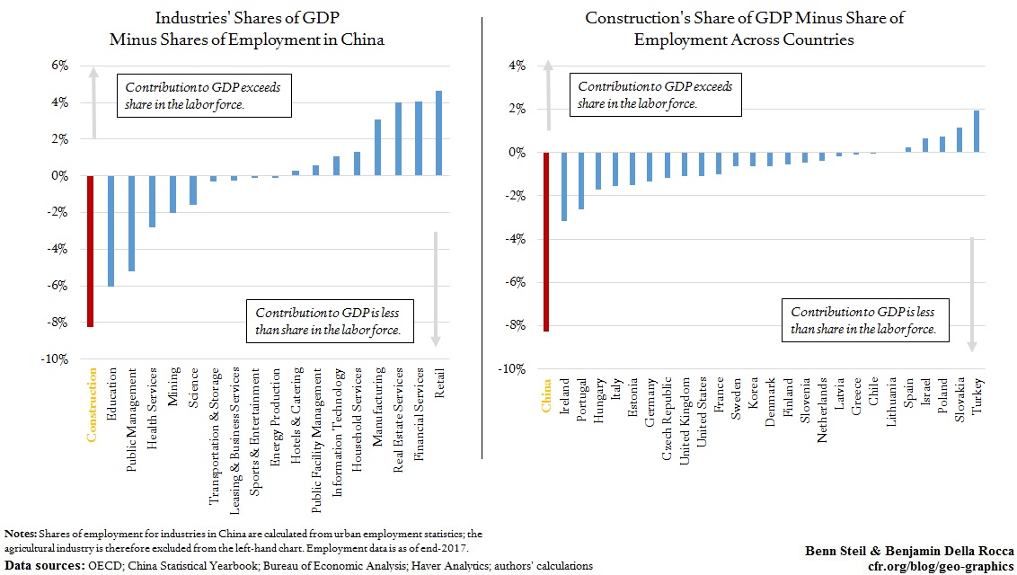 industries' shares of gdp china