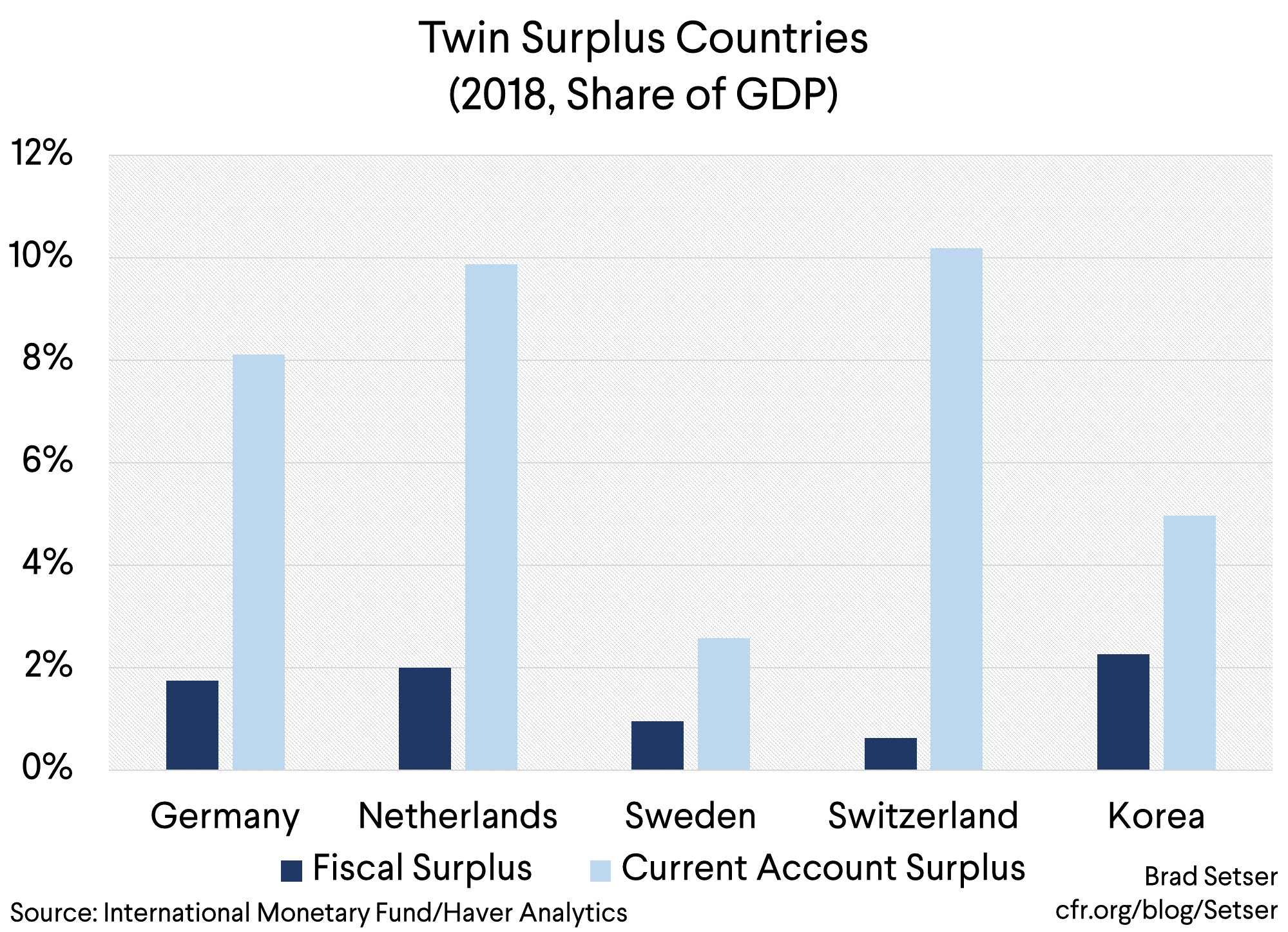 graph 4 Twin Surplus Countries (2018, Share of GDP)