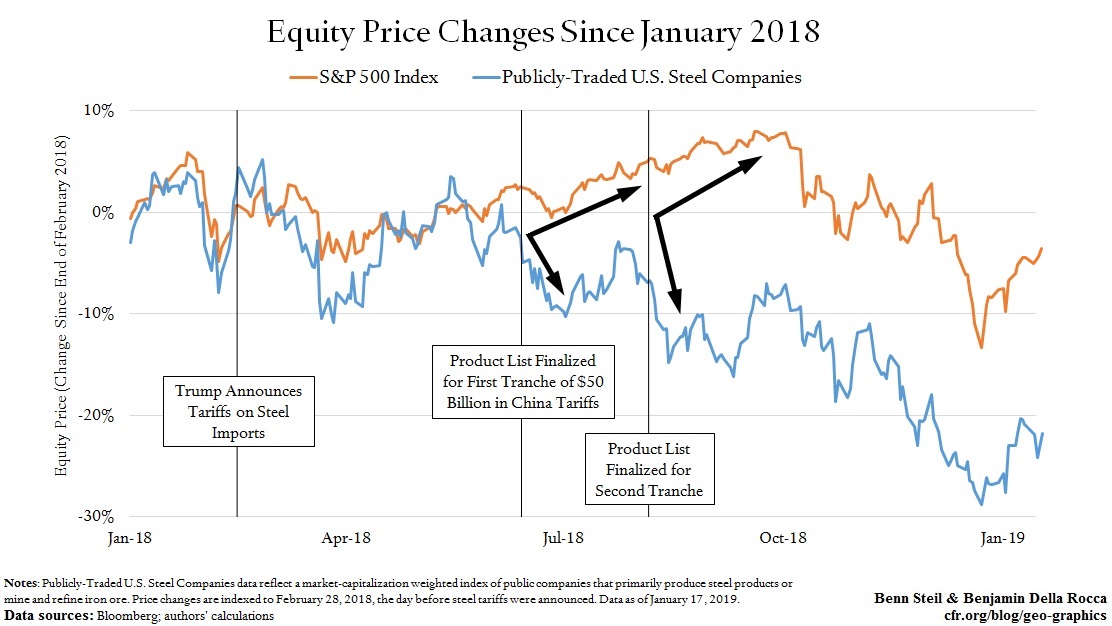 equity price changes since january 2018