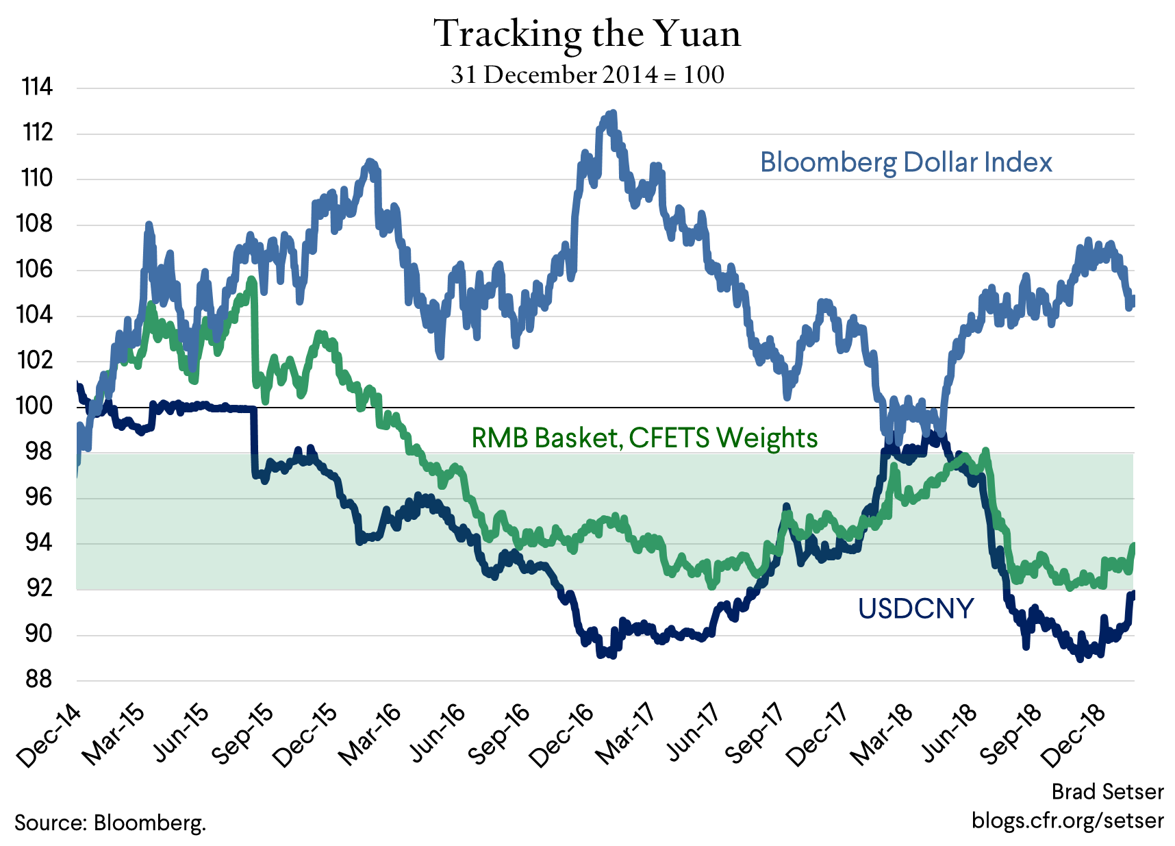 tracking the yuan