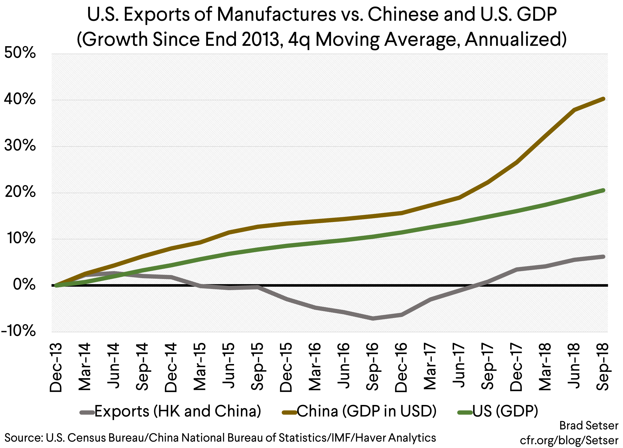 us exports of manufactures vs Chinese and US GDP (growth since end 2013)