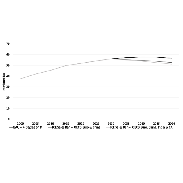 Policies for Oil Transport